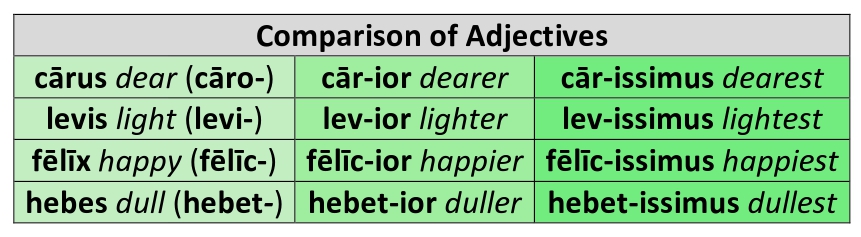 LATIN ADJ superlative LIS, latin mG