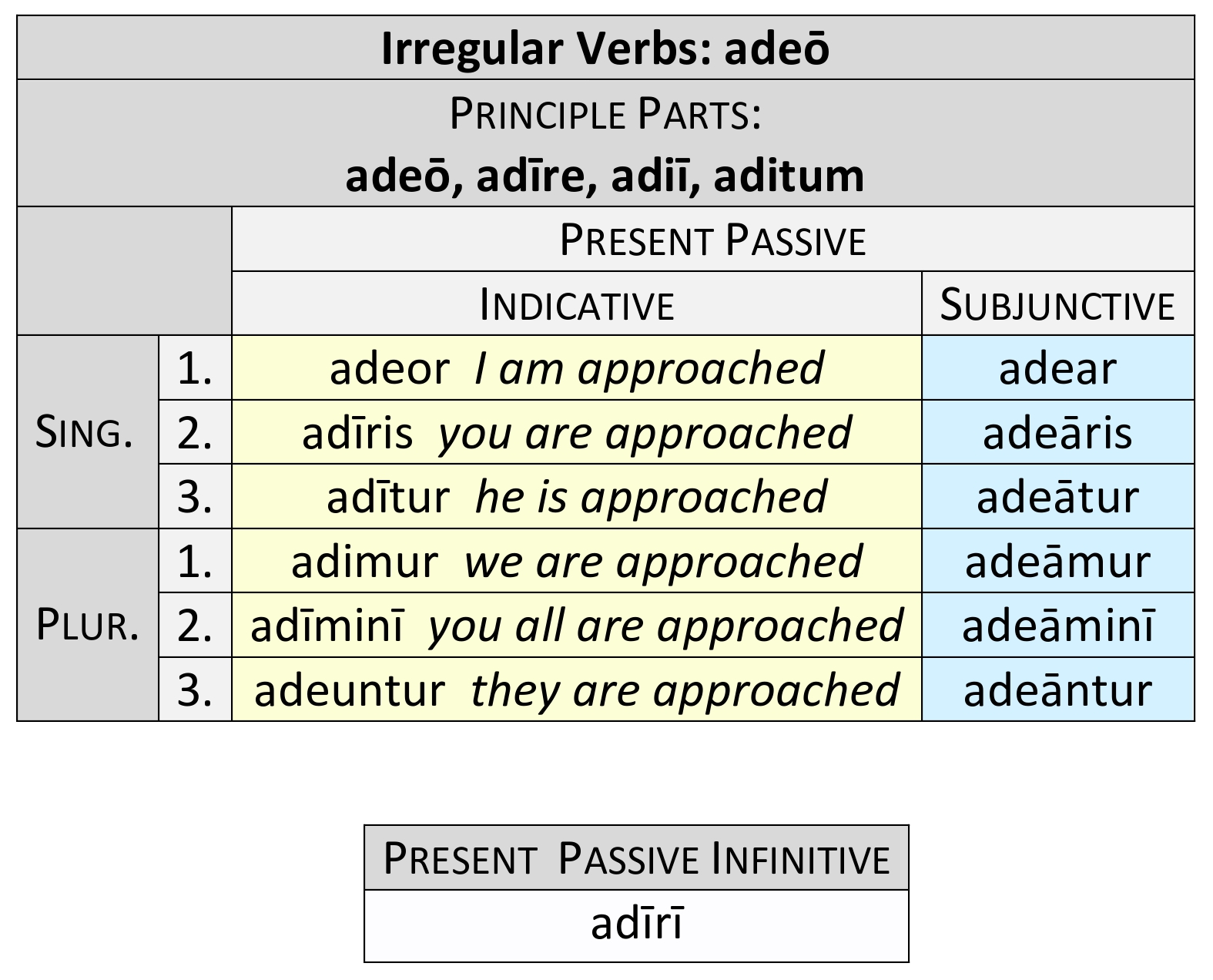 irregular verb adeō present passive paradigm