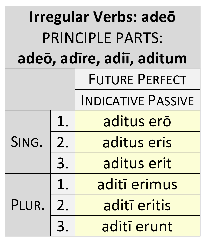 Future perfect passive. Fio Factus sum Fieri спряжение. Глагол fio Fieri латинский. Passive indicative present:.