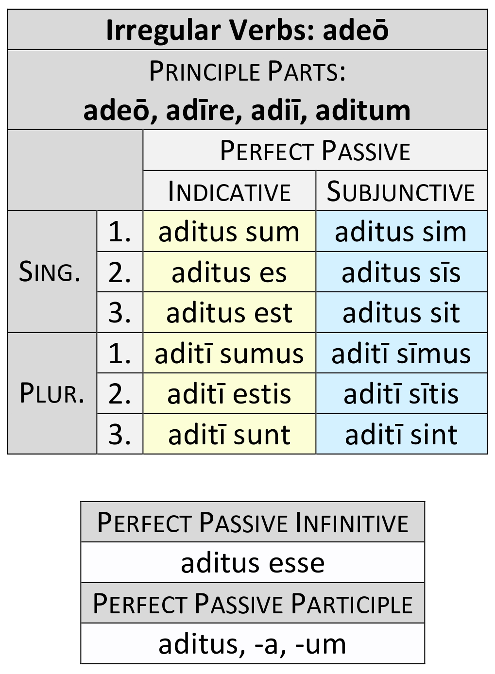 irregular verb adeō perfect passive paradigm