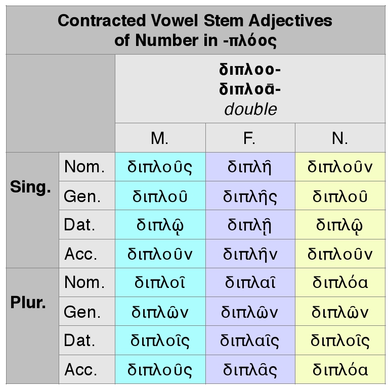 Goodell: Greek Contracted Vowel Stem Adjectives of Number in -πλόος