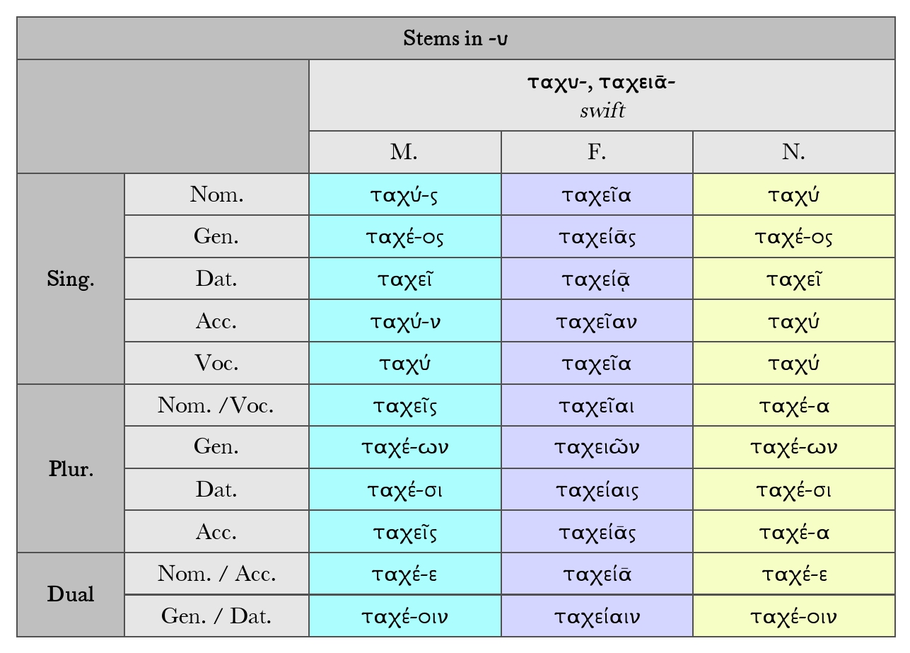 Goodell: Adjective Stems in -υ Chart