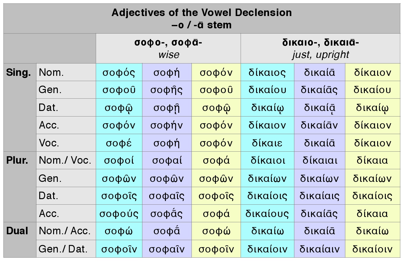 Goodell: Greek Adjectives of the Vowel Declension, –ο / -ᾱ stem Chart