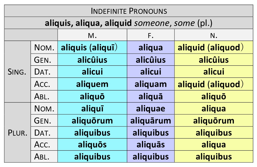 Paradigm of indefinite pronoun aliquis, aliqui, aliquid 