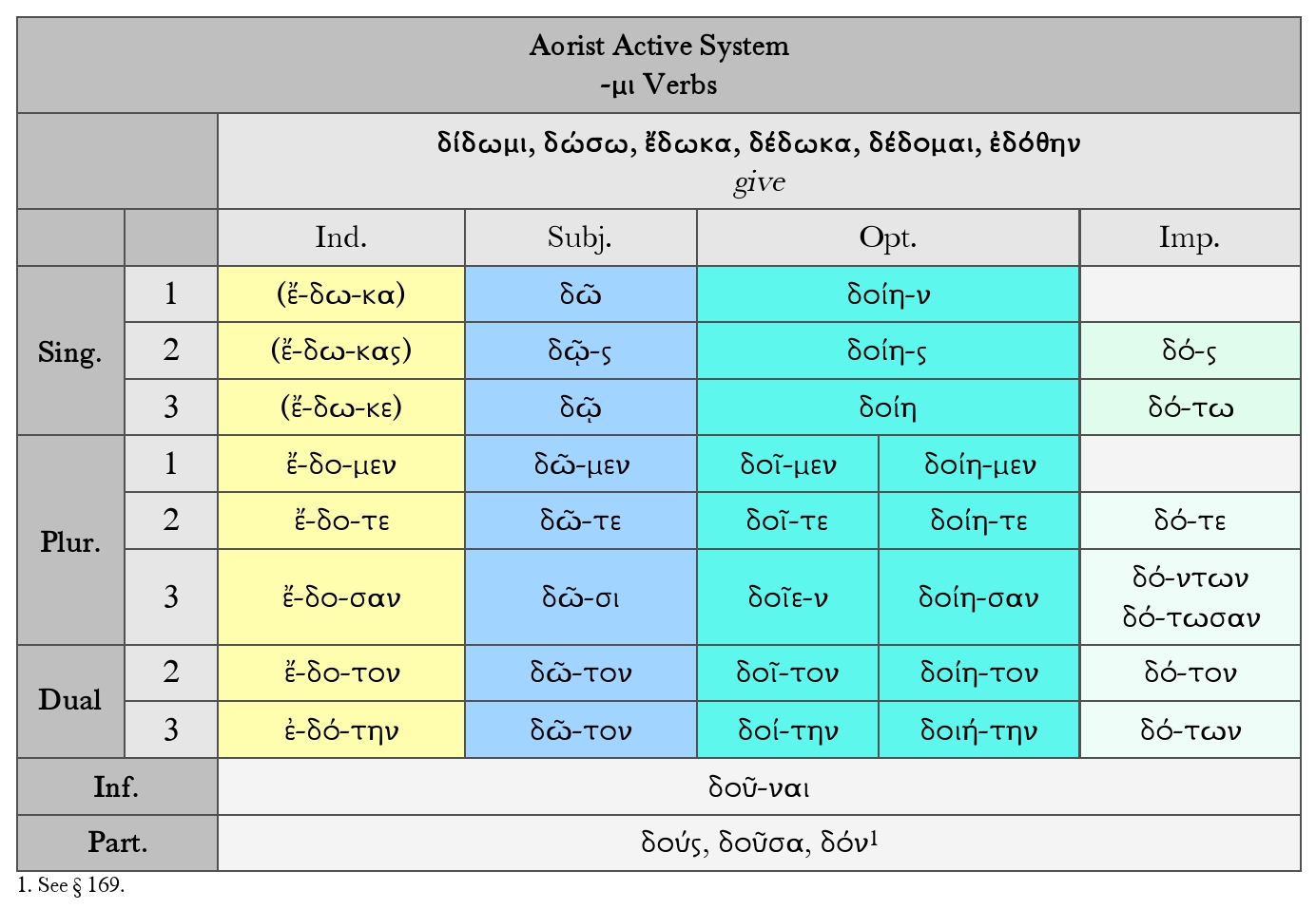 Goodell: Greek -μι Verbs Aorist Active System Chart for δίδωμι