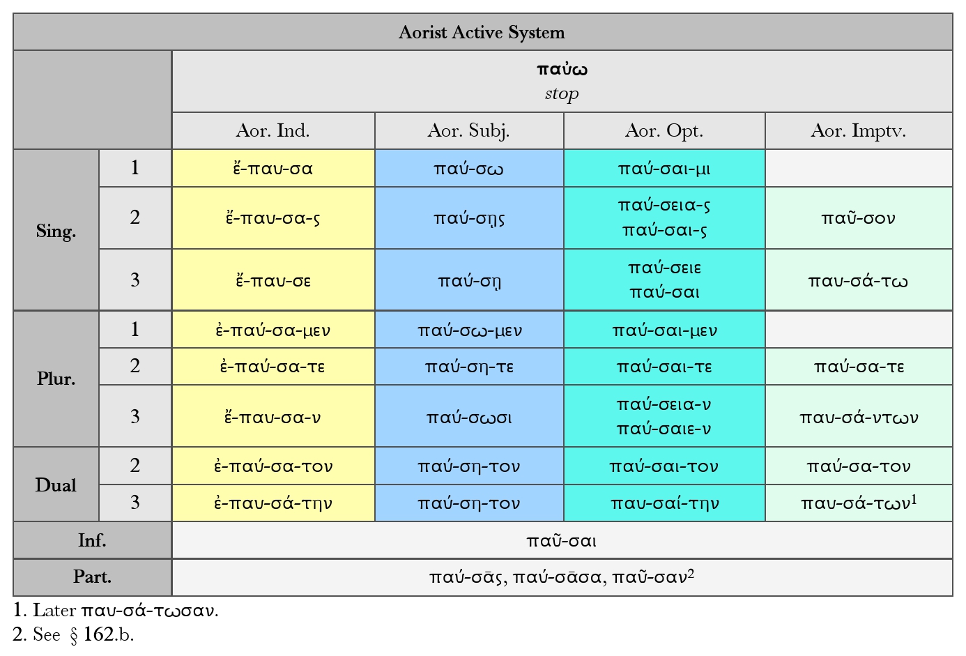 Goodell: Aorist Active System Paradigm Chart παύω