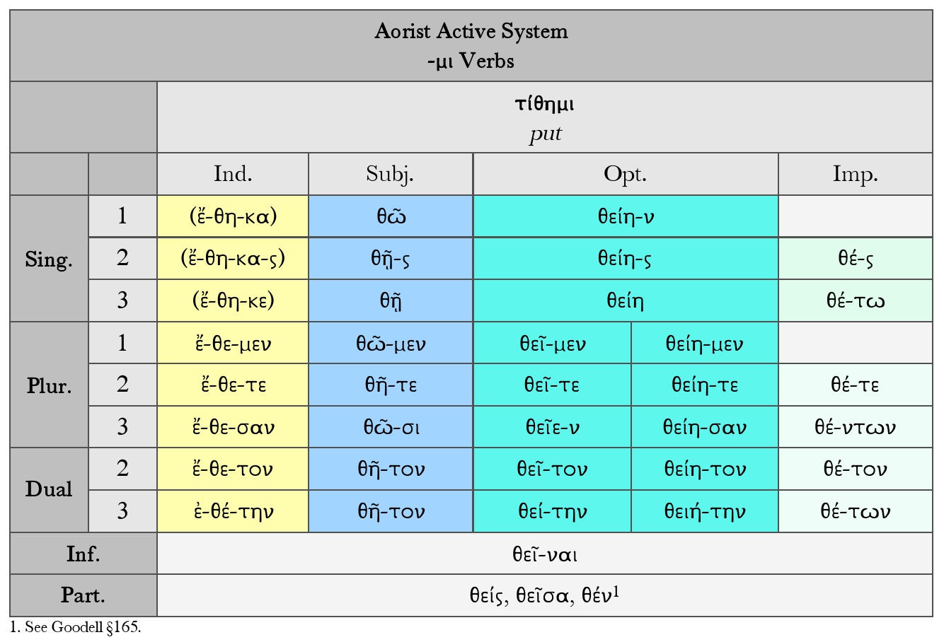 Goodell: Greek -μι Verbs Aorist Active System Chart for τίθημι