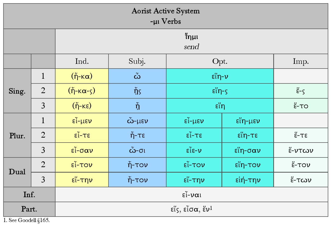 Goodell: Greek -μι Verbs Aorist Active System Chart for ῑ̔́ημι