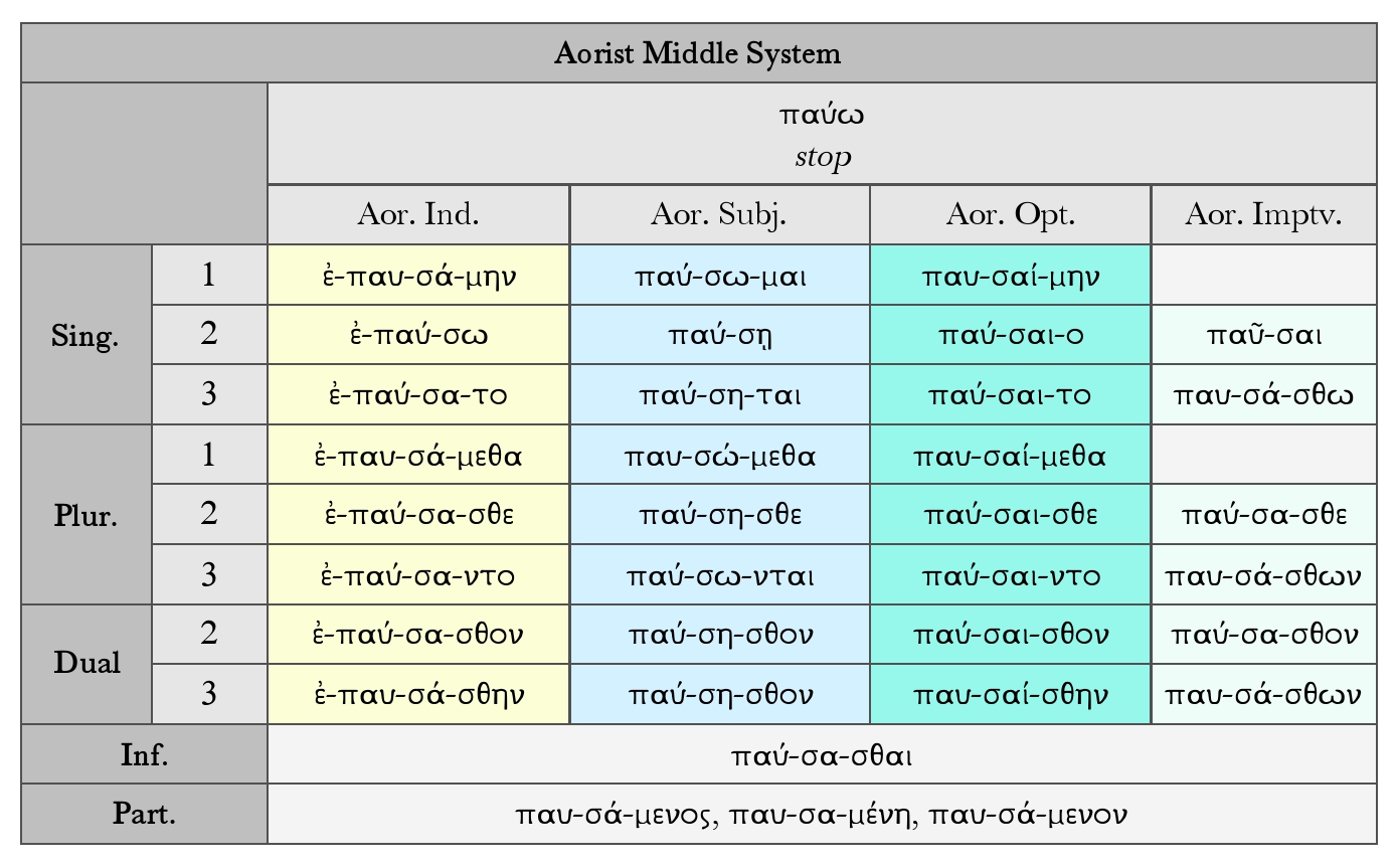 Goodell: Aorist Middle System Paradigm Chart παύω