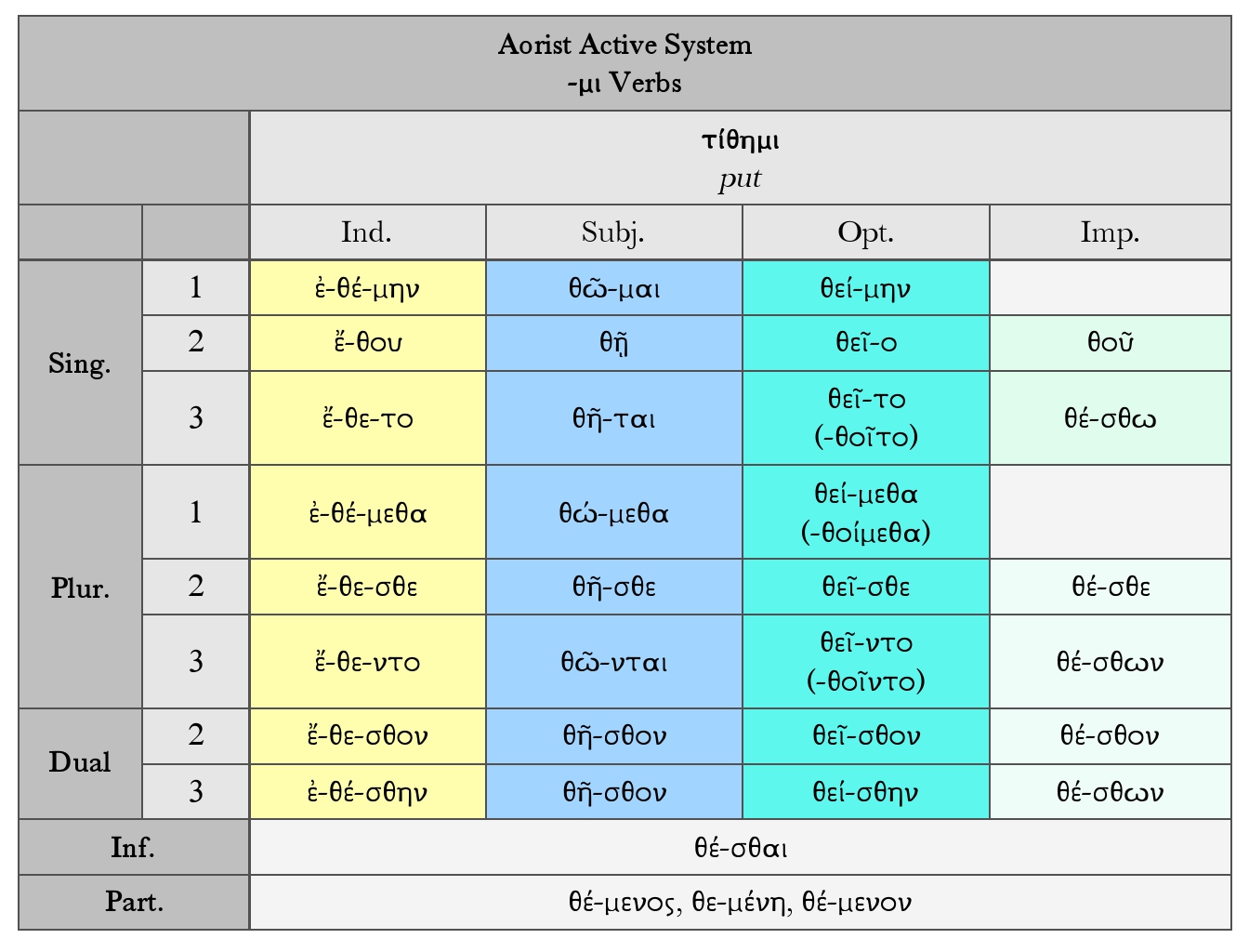 Goodell: Greek -μι Verbs Aorist Middle System Chart for τίθημι