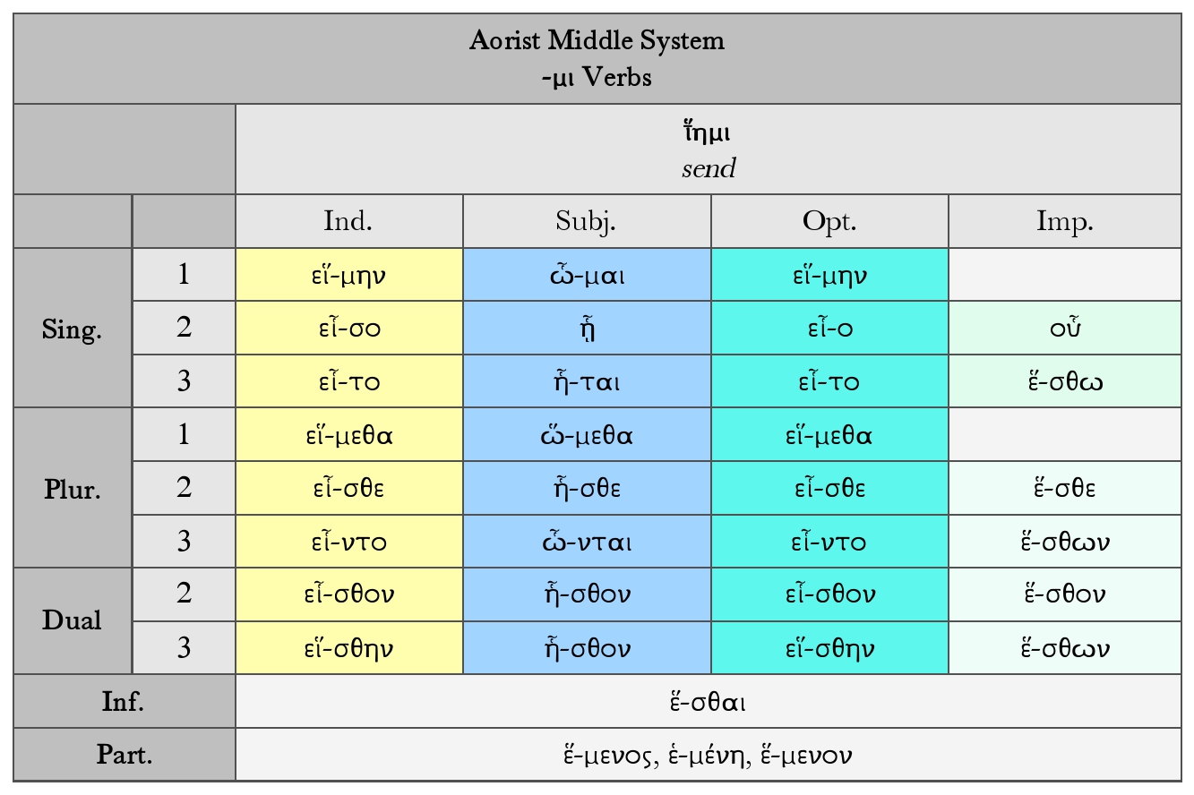Goodell: Greek -μι Verbs Aorist Middle System Chart for ῑ̔́ημι
