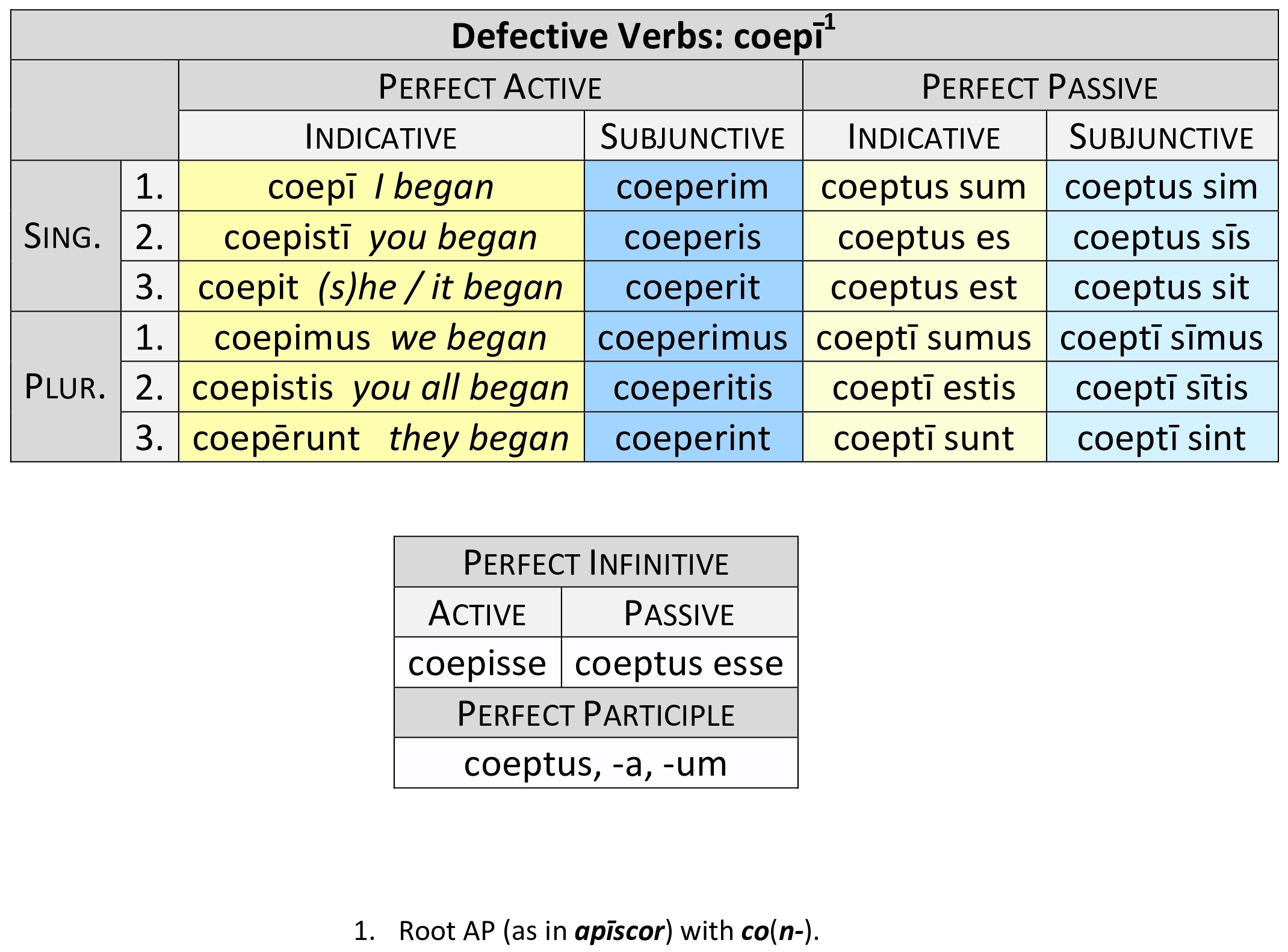 defective verb coepī perfect paradigm