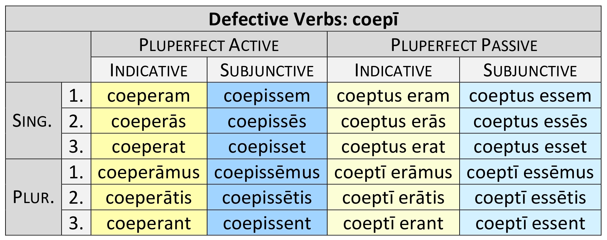 defective verb coepī pluperfect paradigm
