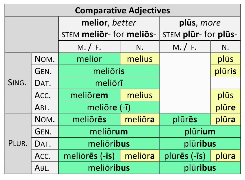 Latin Comparative Adjectives