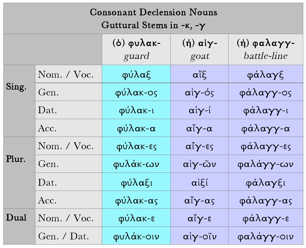 Goodell: Greek Consonant Declension Nouns: Gurtural Stems in -Κ, -Γ paradigm