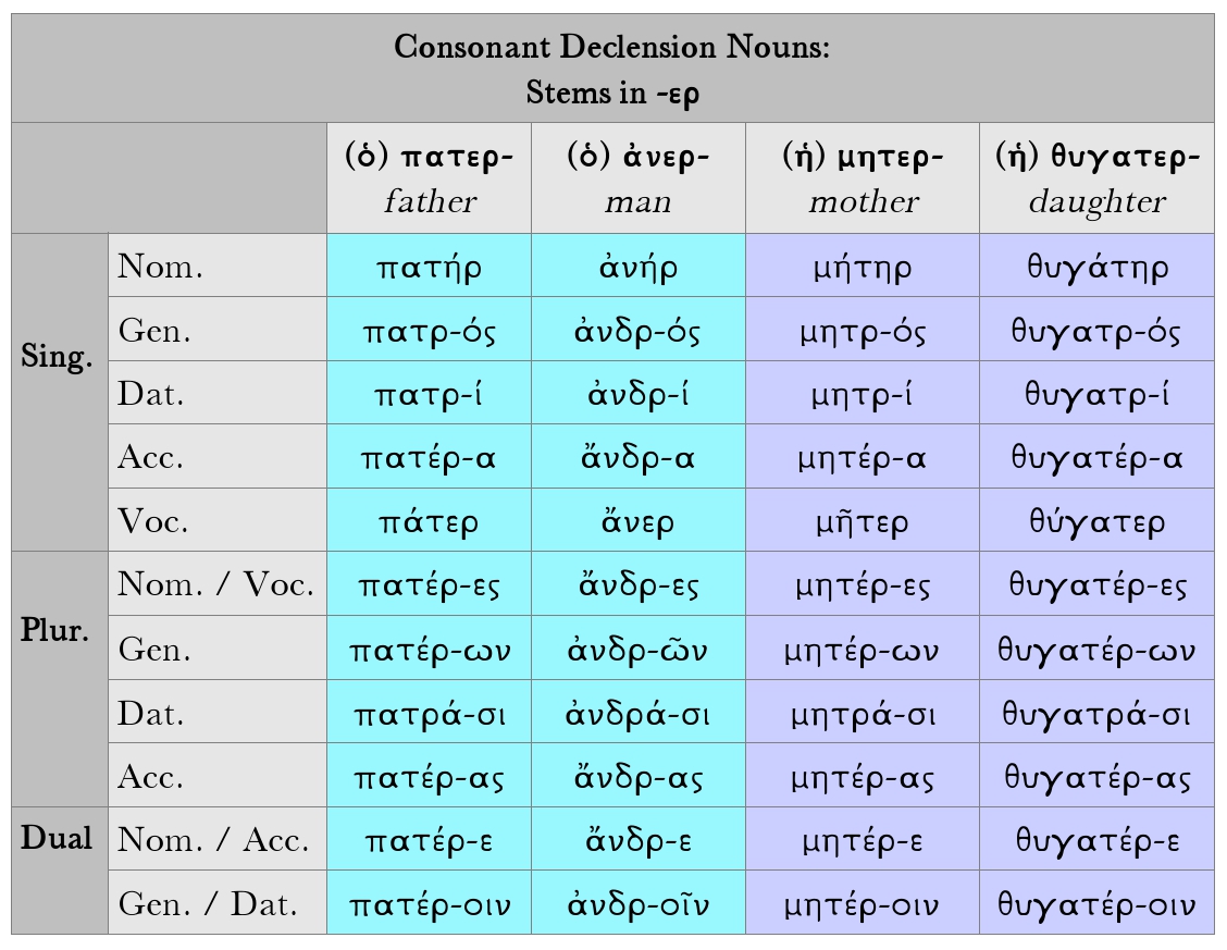 Goodell: Greek Consonant Declension Nouns: Liquid Stems in -ερ paradigm