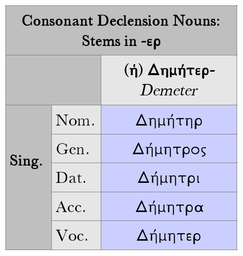 Goodell: Greek Consonant Declension Nouns: Δημήτηρ paradigm
