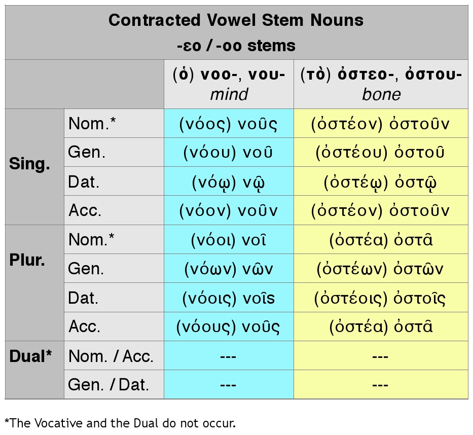 Goodell: Greek Vowel Stem Nouns: Contracted -εο / -οο stems