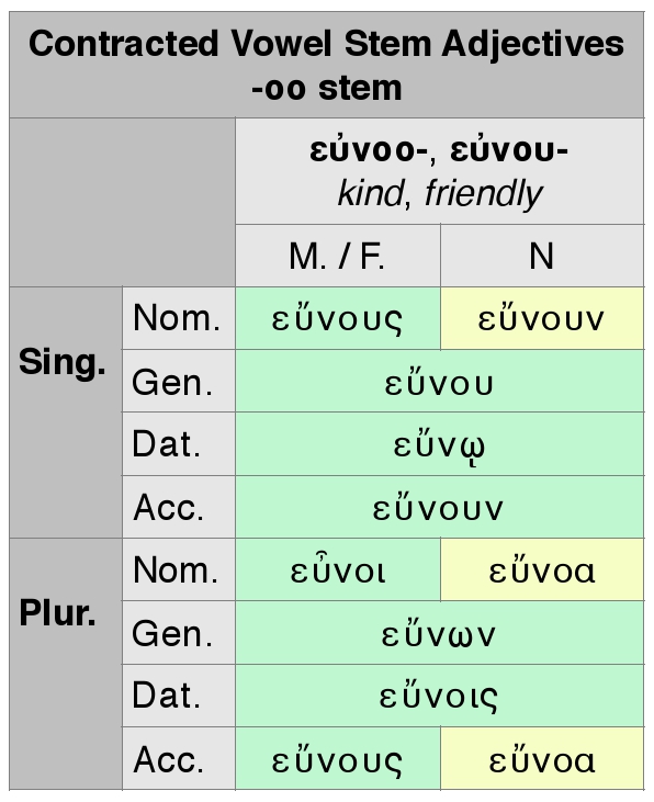Goodell: Greek Vowel Stem Adjectives: Contracted -οο stem