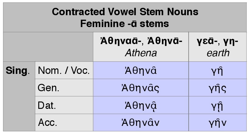 Goodell: Greek Vowel Stem Nouns: Contracted Feminine -ᾱ stem