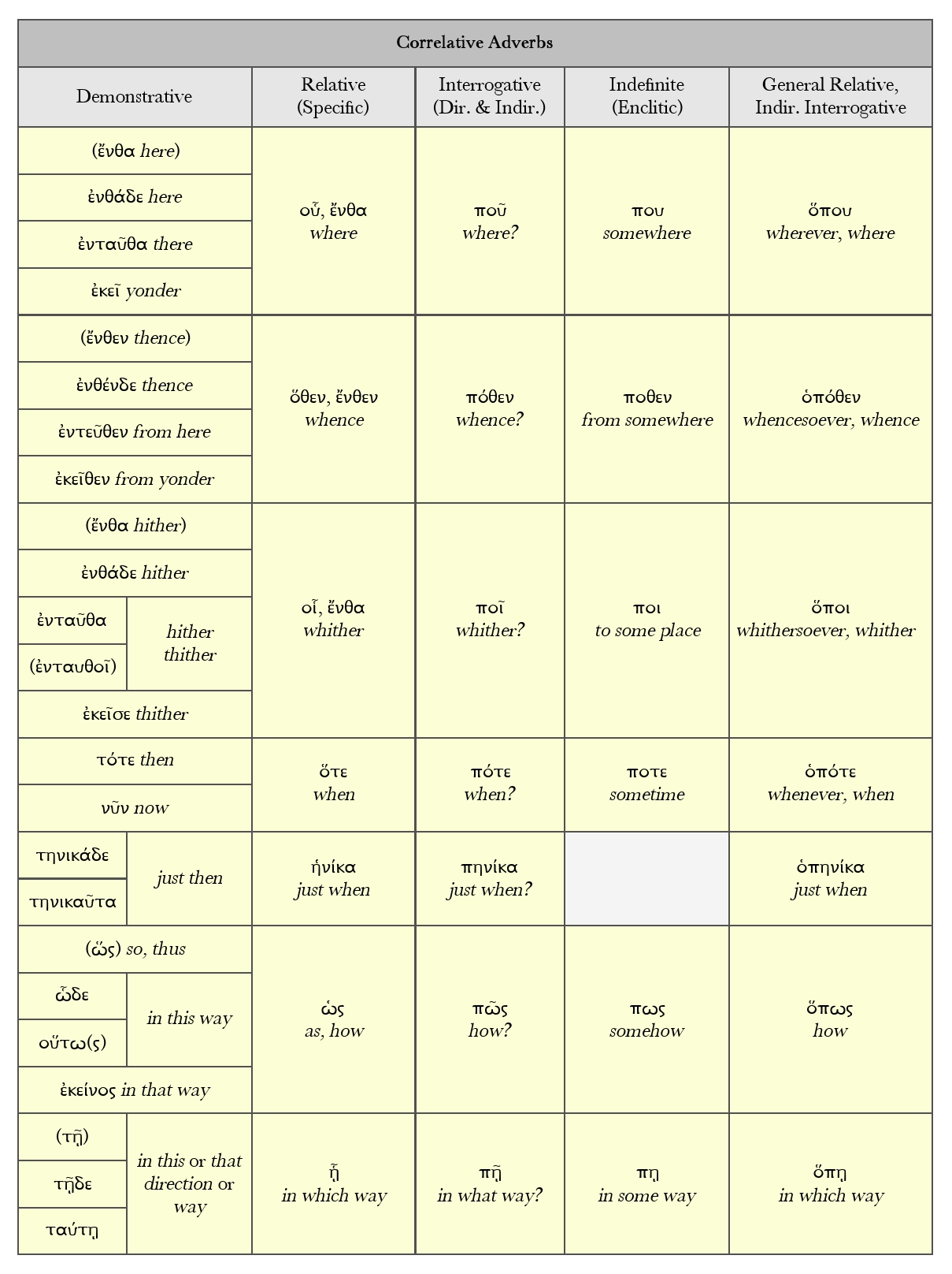 Greek Correlative Adverbs | Dickinson College Commentaries