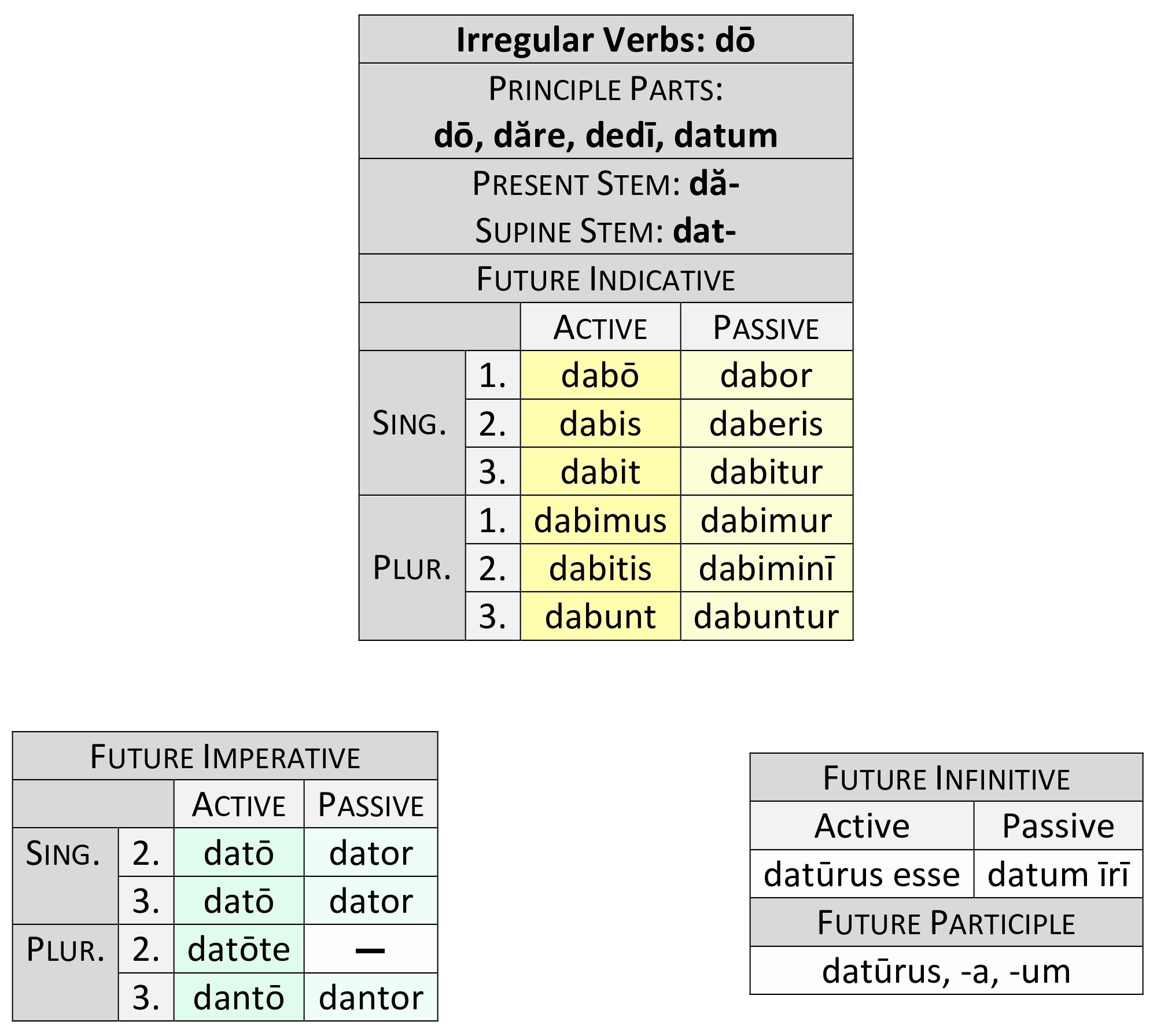 irregular verb dō future paradigm