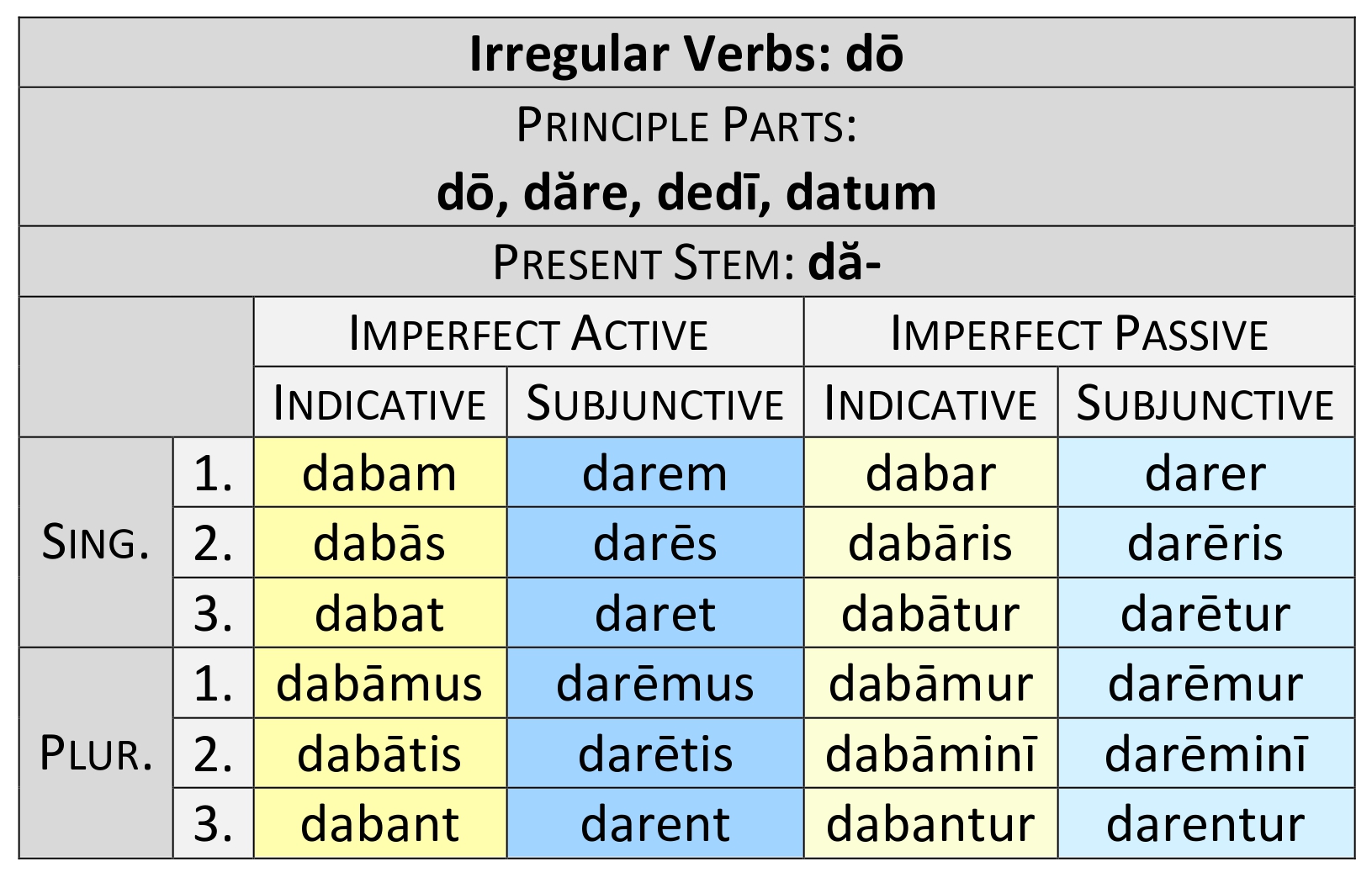 irregular verb dō imperfect paradigm