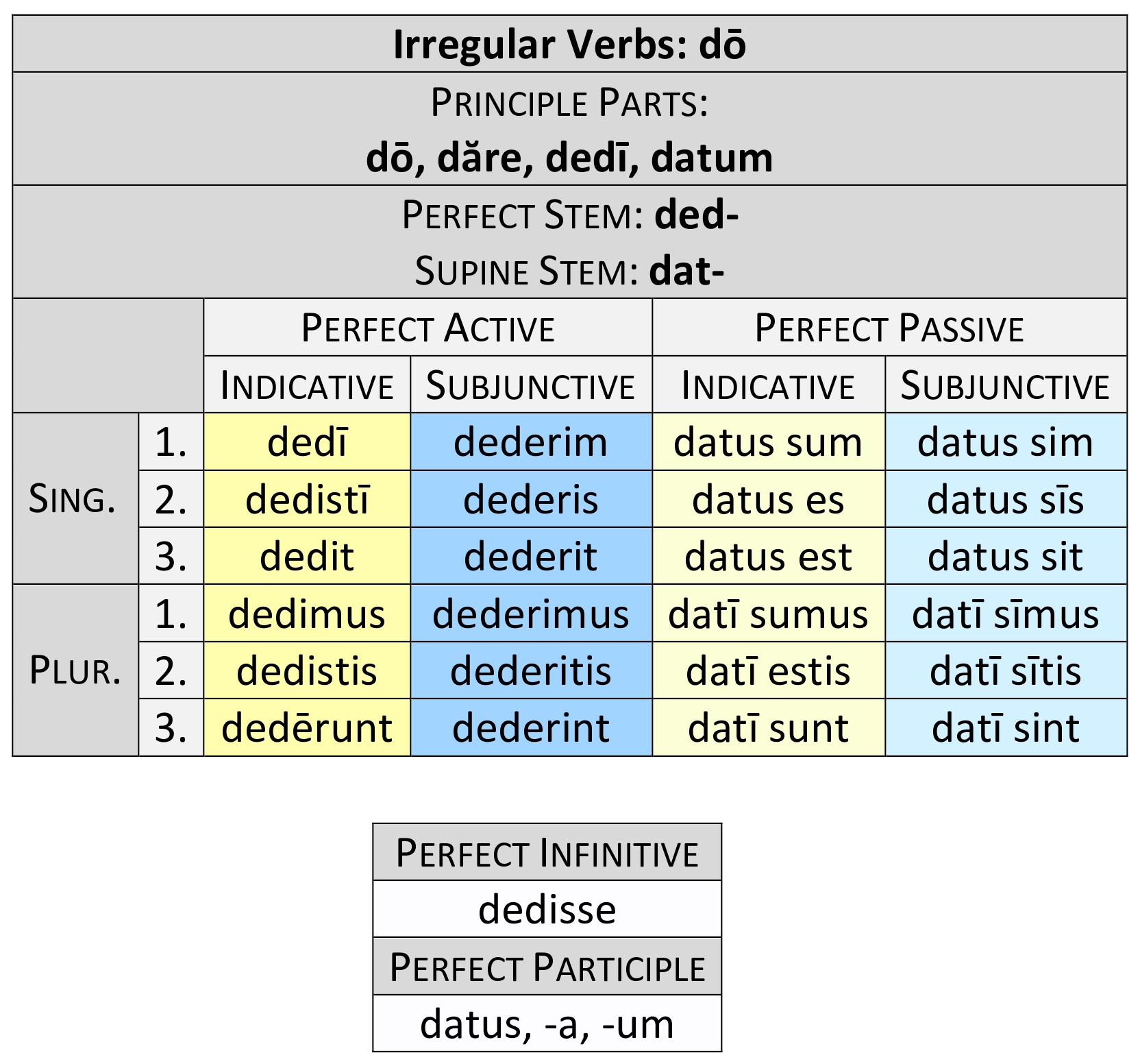 irregular verb dō perfect paradigm