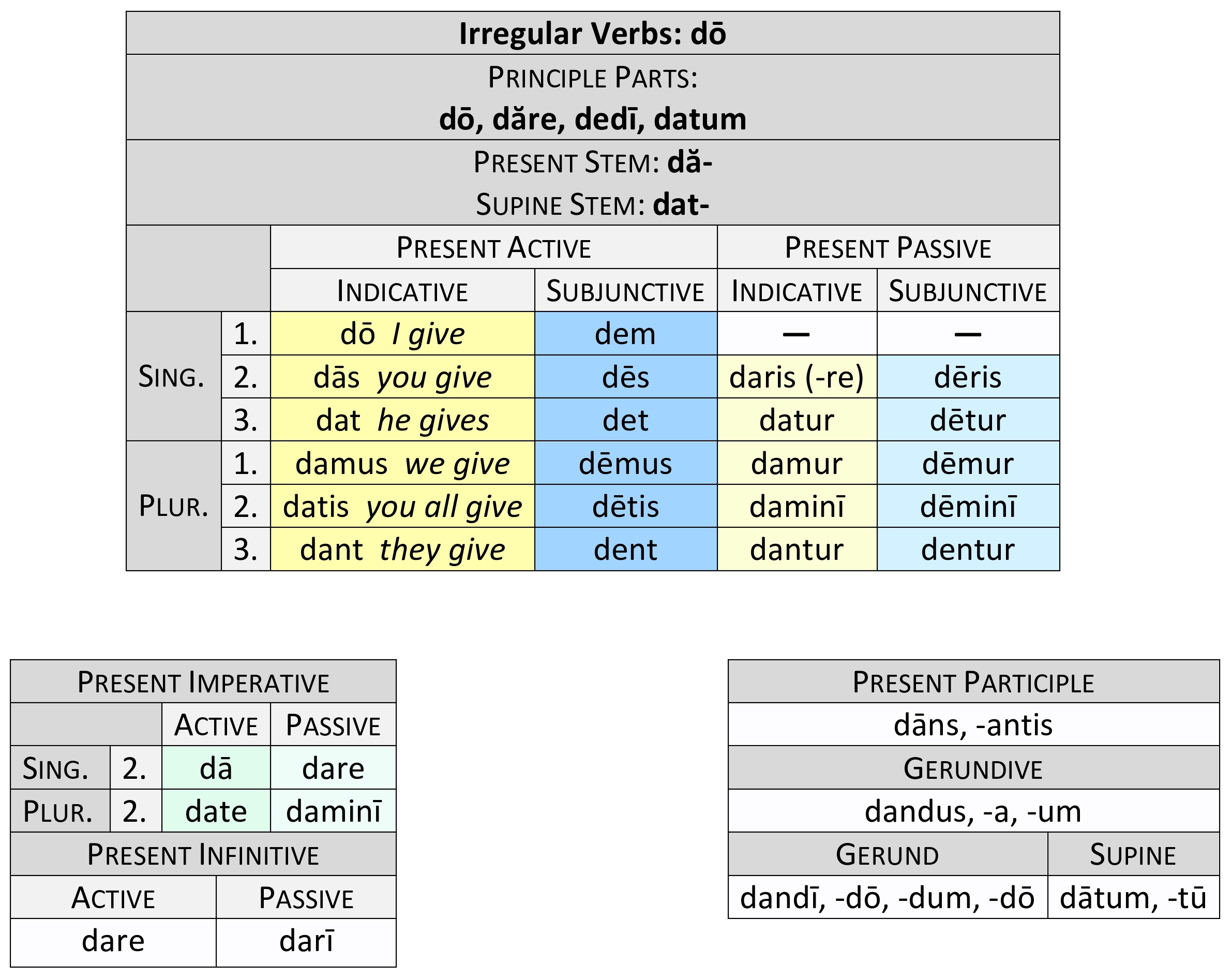 irregular verb dō present paradigm