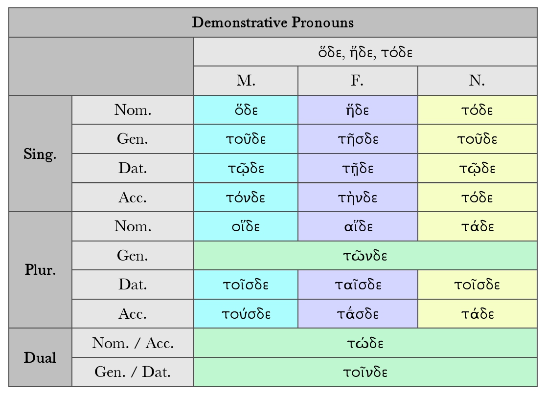 Goodell: Demonstrative Pronouns, Ὅδε, ἥδε, τόδε