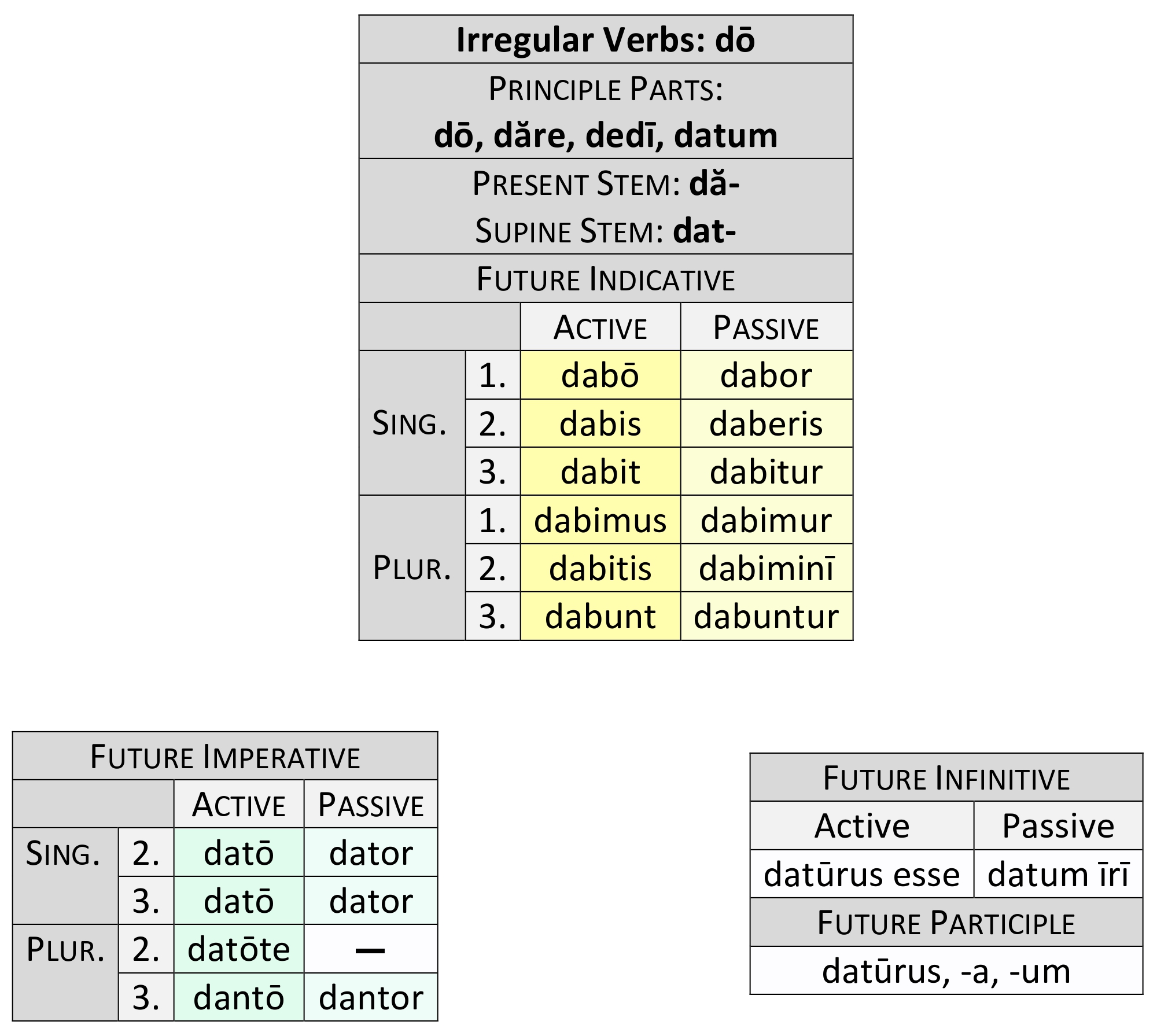 Irregular Verbs Dō Dăre Future Dickinson College Commentaries