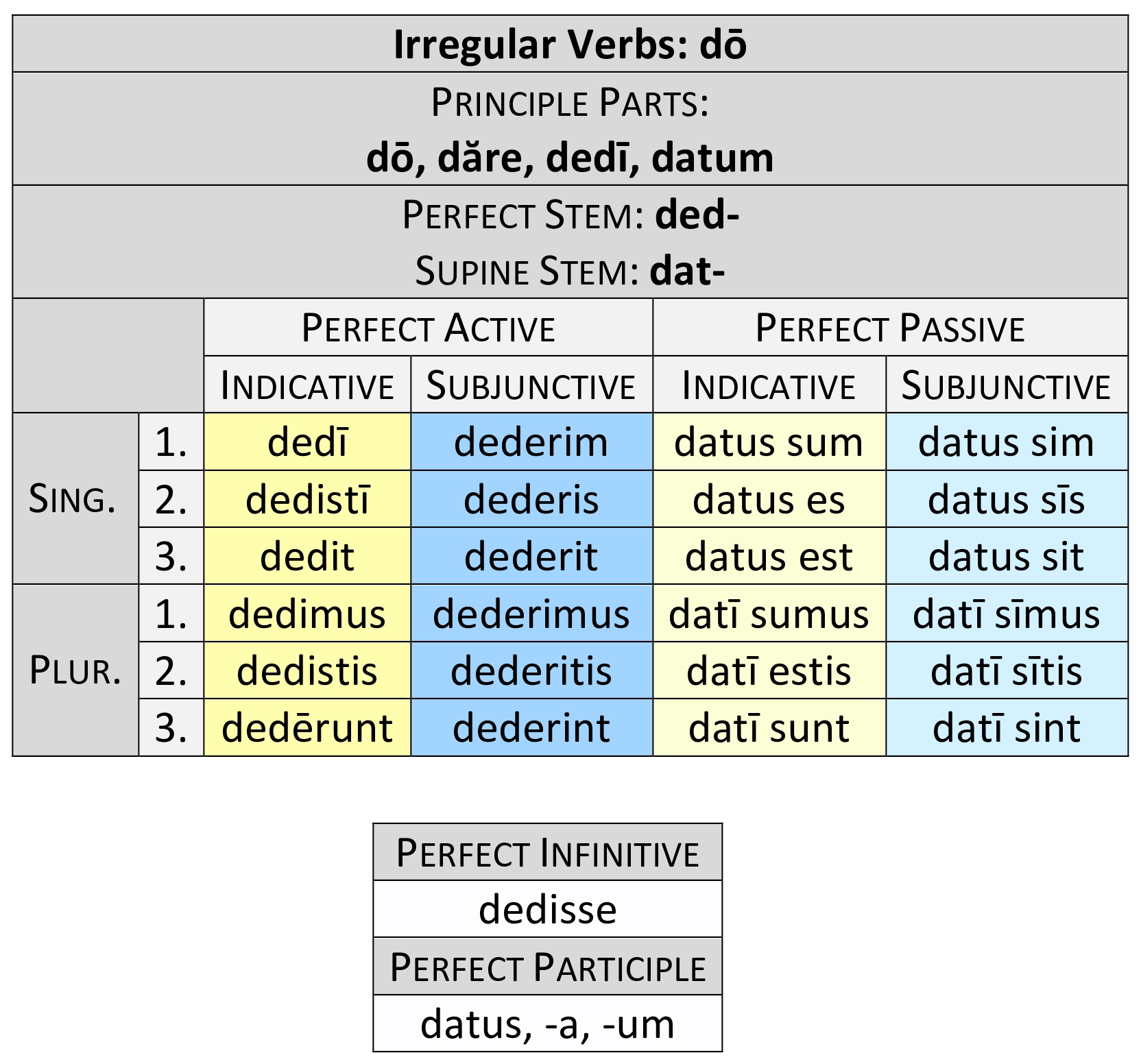 irregular-verbs-d-d-re-perfect-dickinson-college-commentaries