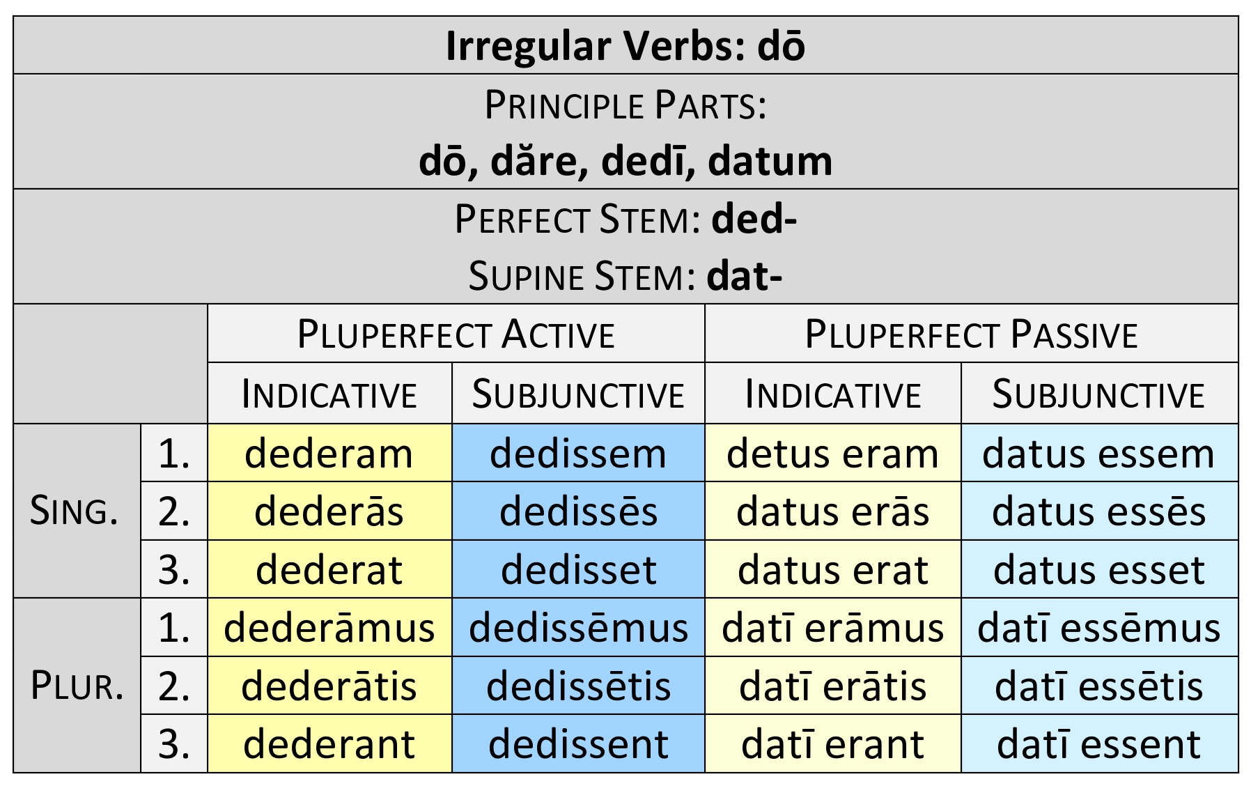 irregular-verbs-d-d-re-pluperfect-dickinson-college-commentaries