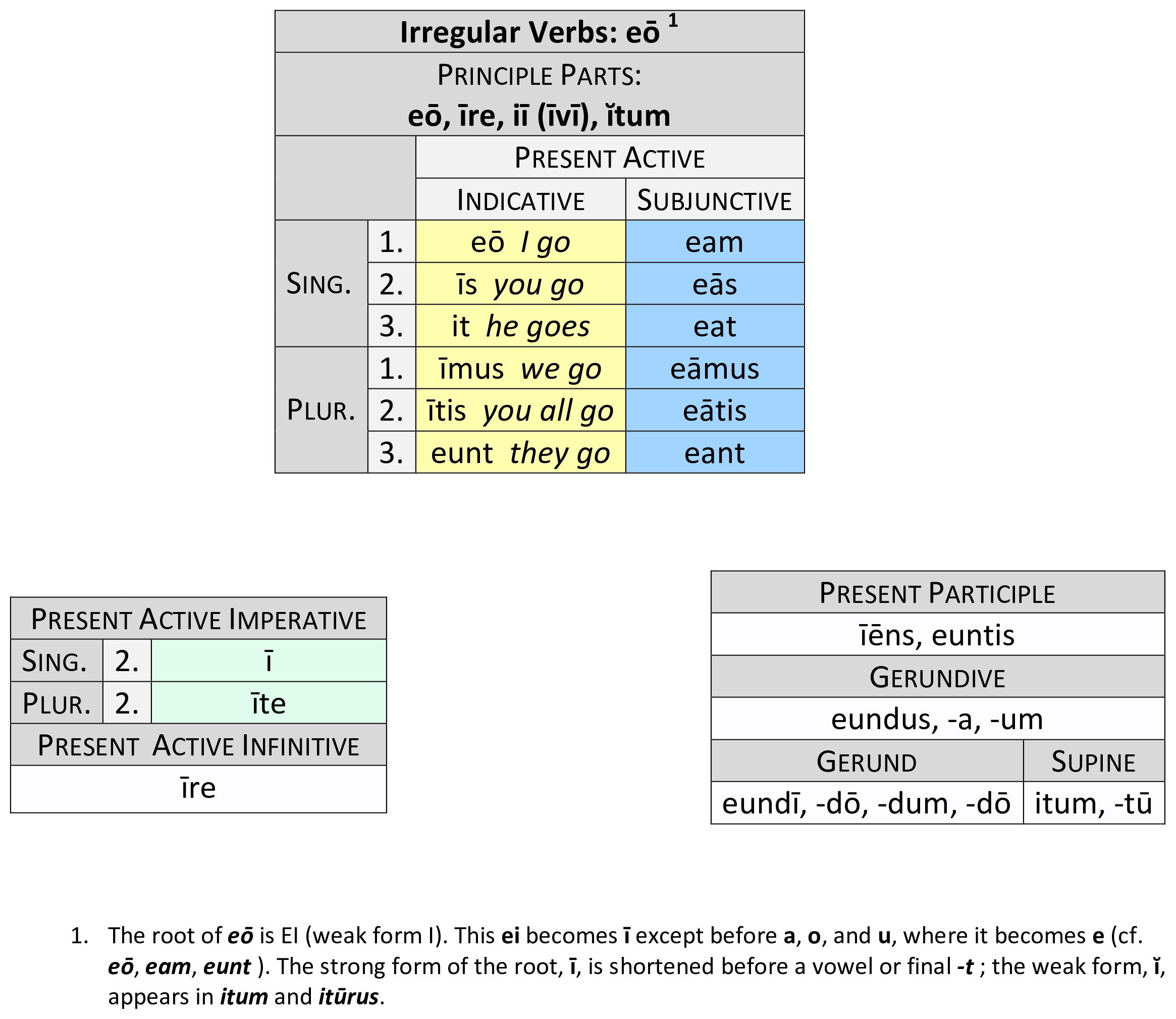 irregular verb eō present paradigm