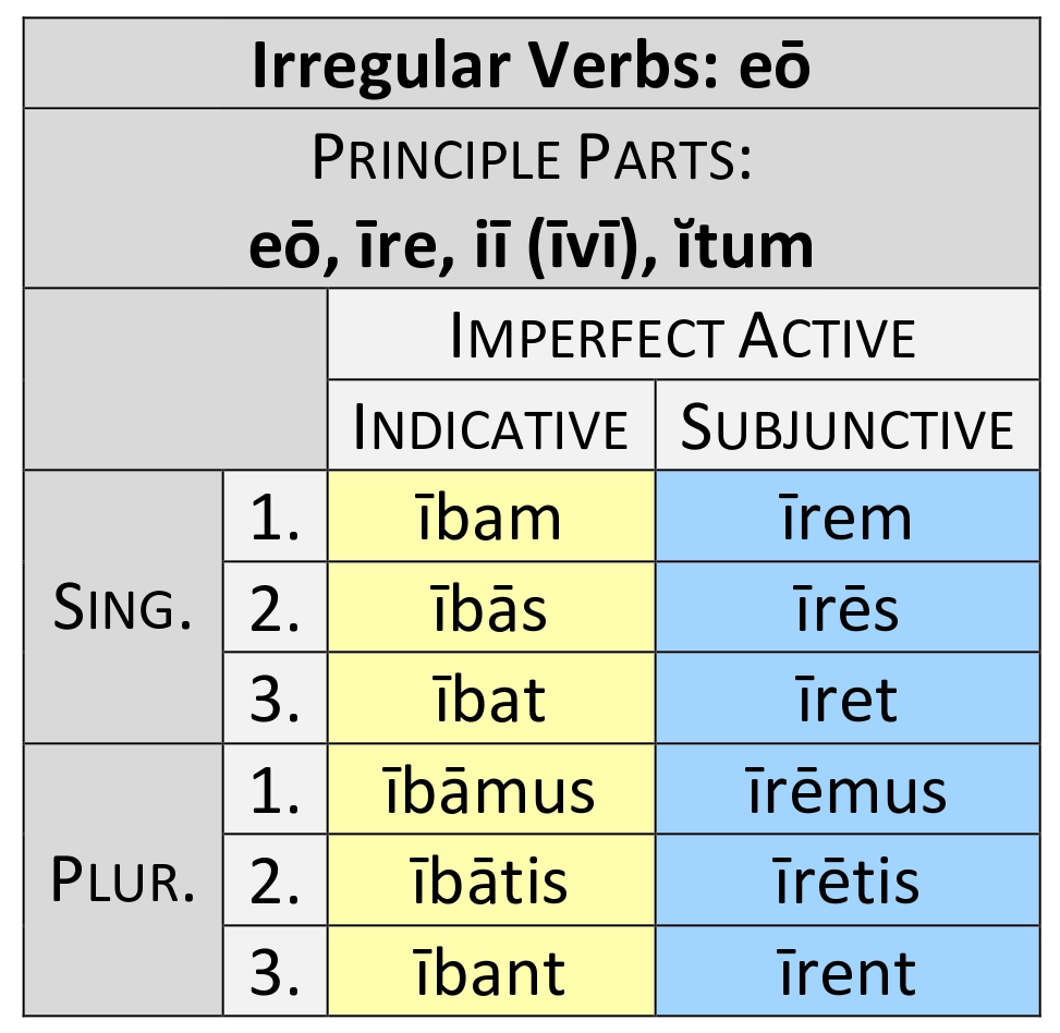 irregular verb eō imperfect paradigm