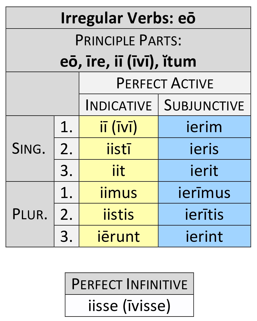 irregular verb eō perfect paradigm