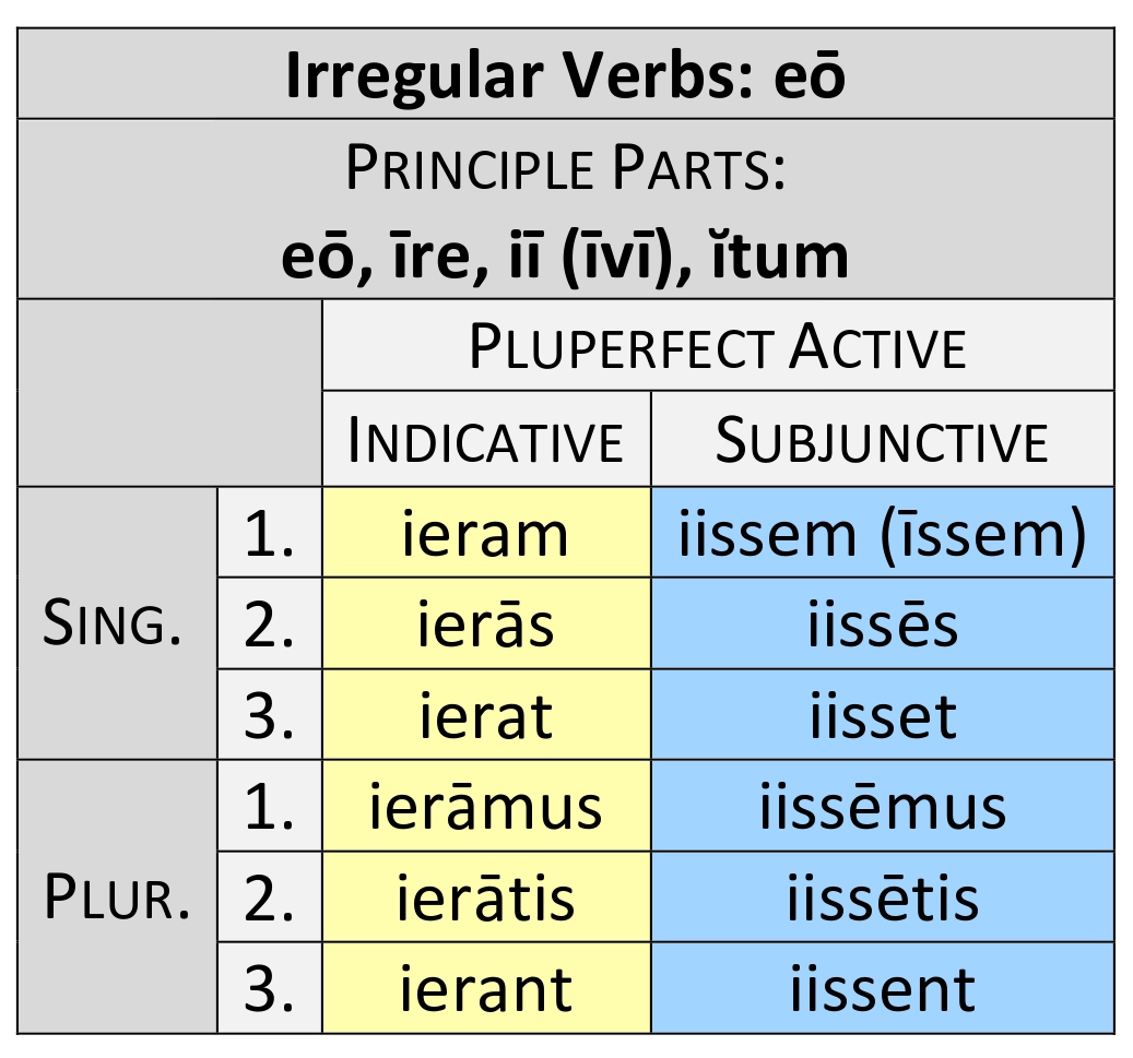 irregular verb eō pluperfect paradigm