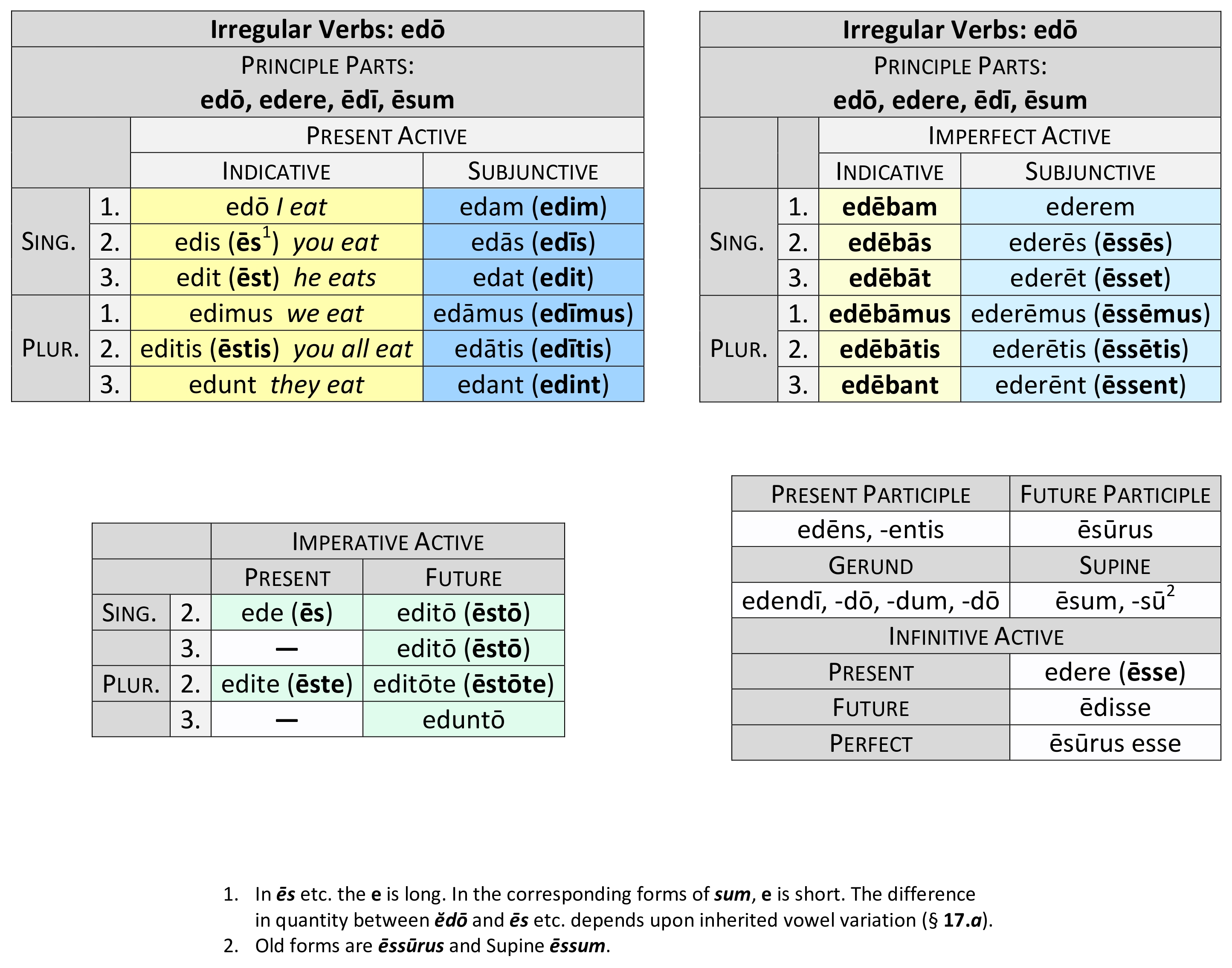 irregular verb edō present system synopsis
