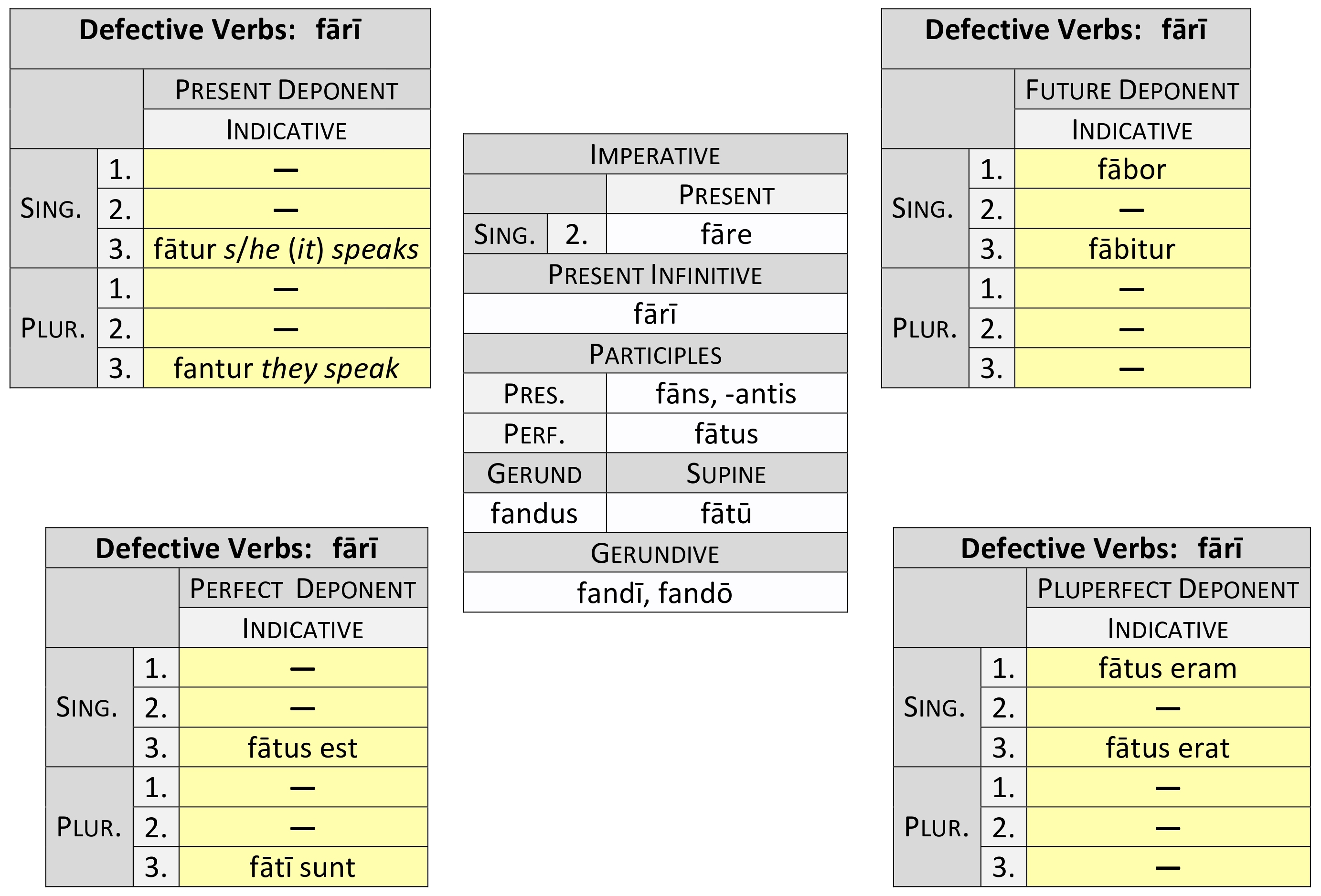 Defective Verbs: fārī | Dickinson College Commentaries