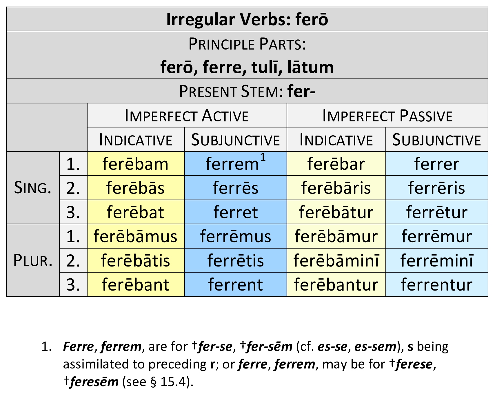 irregular verb ferō imperfect paradigm