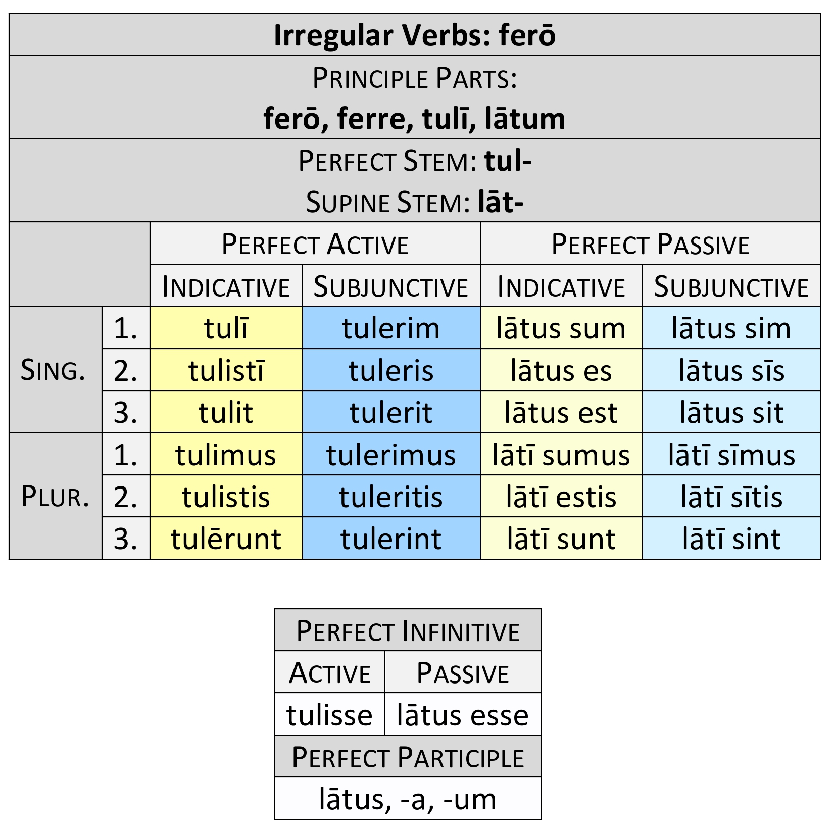 irregular verb ferō perfect paradigm