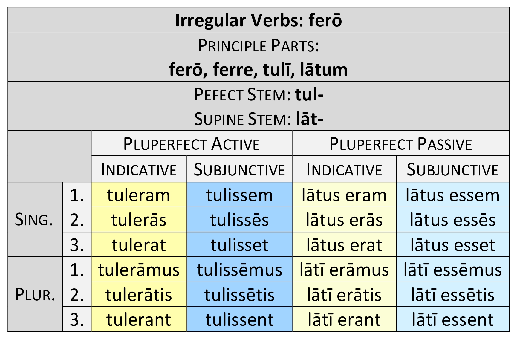 irregular verb ferō pluperfect paradigm