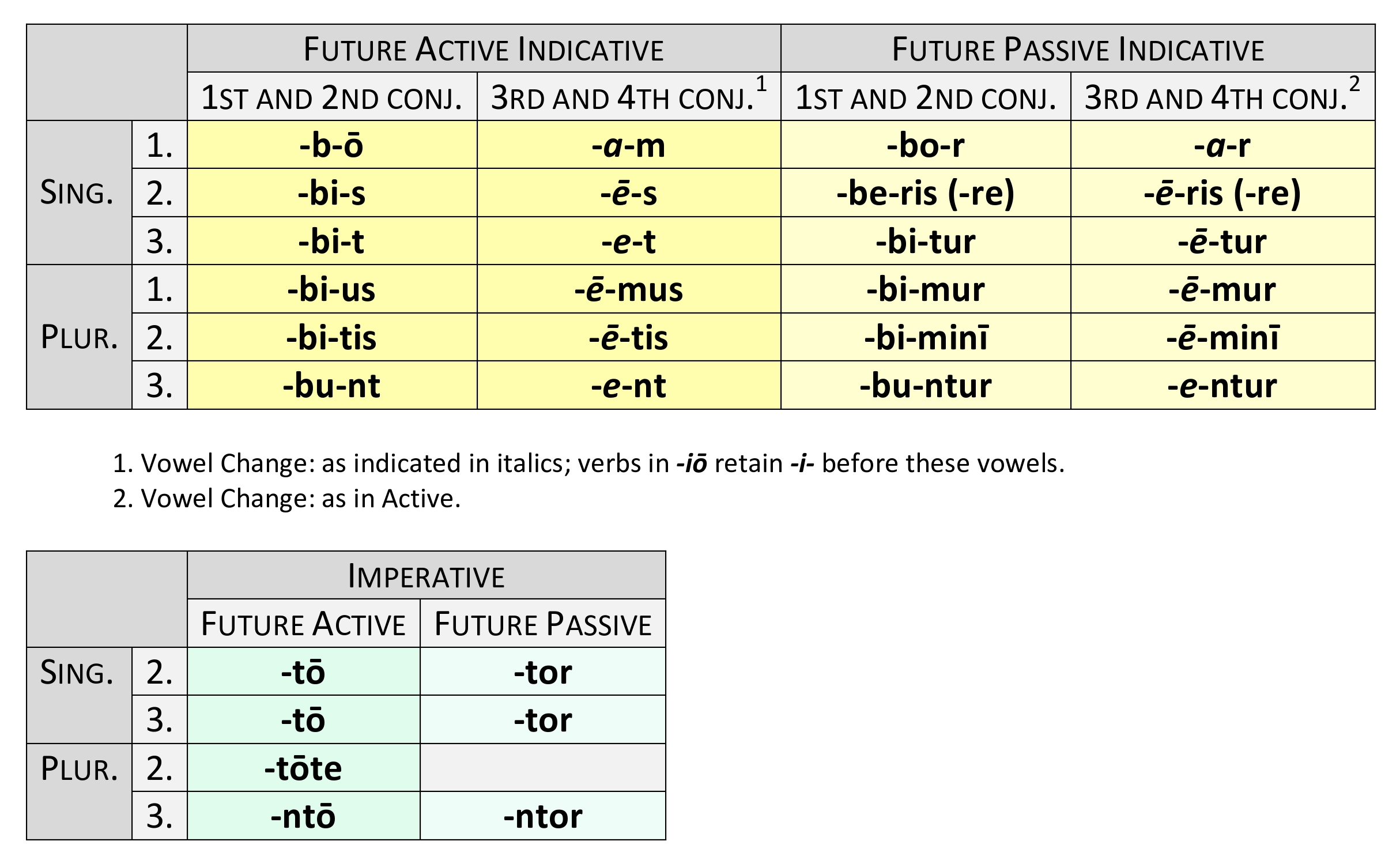 Future verb endings with signs for mood and tense combined