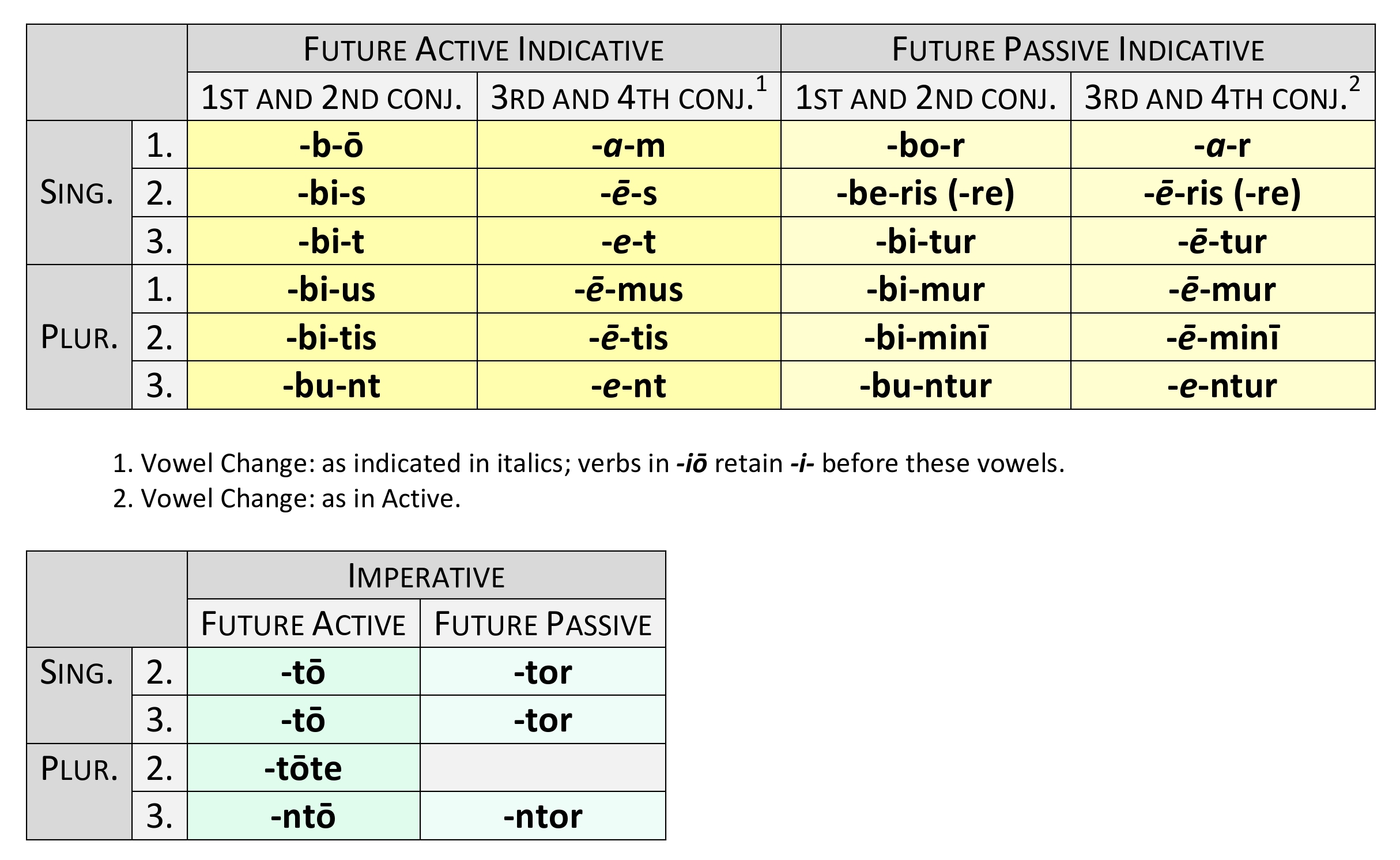 Latin Imperfect Passive Verb Endings