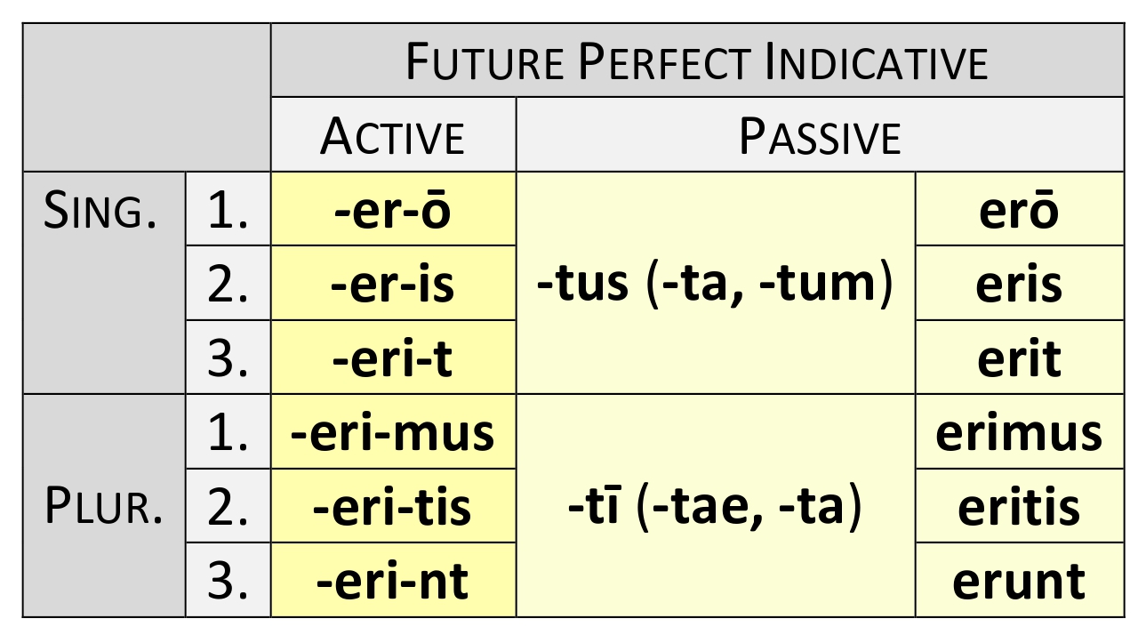 Future perfect verb endings with signs for mood and tense combined