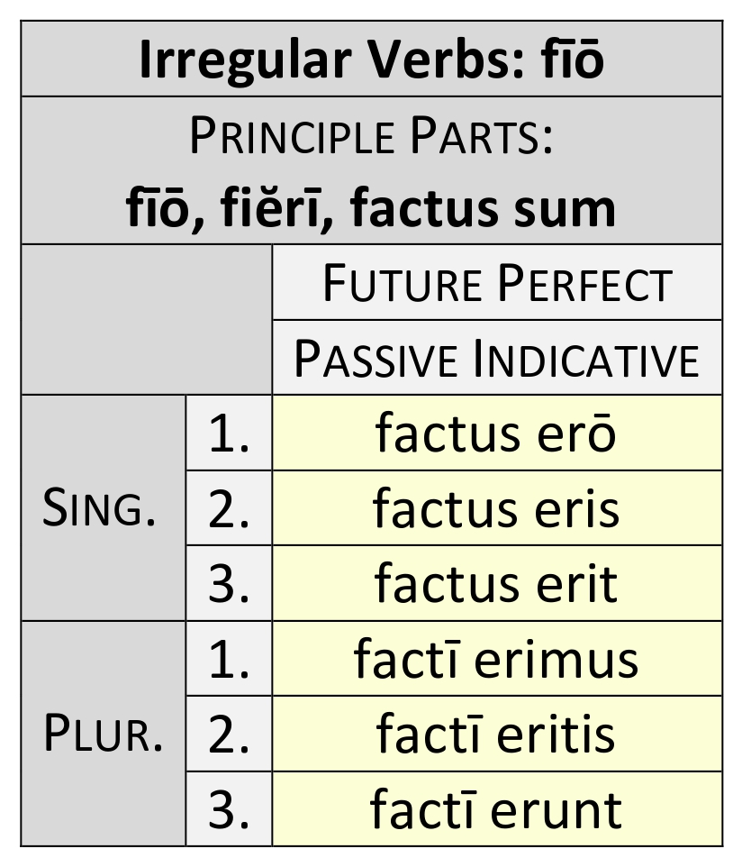 irregular verb fīō future perfect passive paradigm