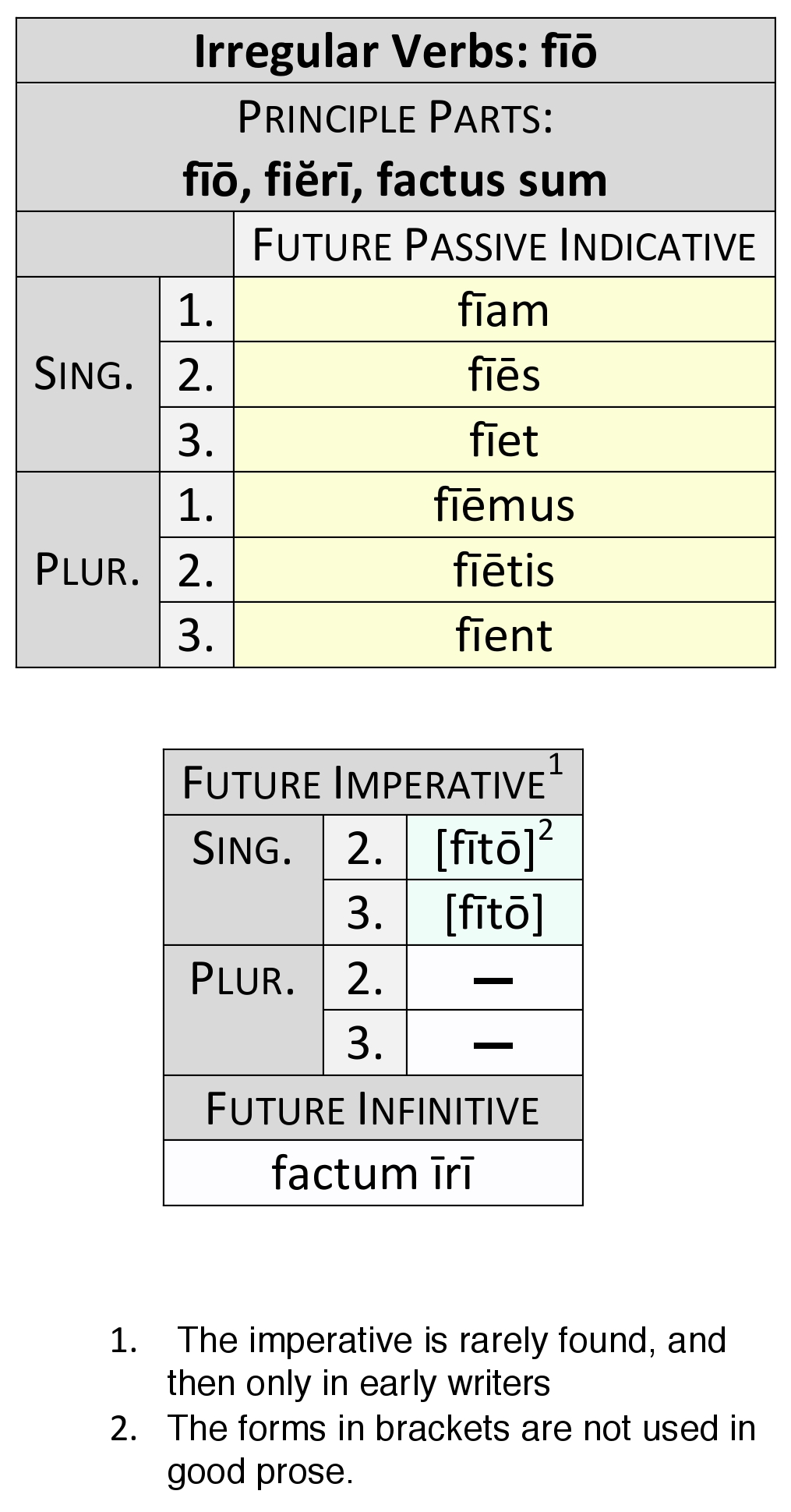 irregular verb fīō future passive paradigm