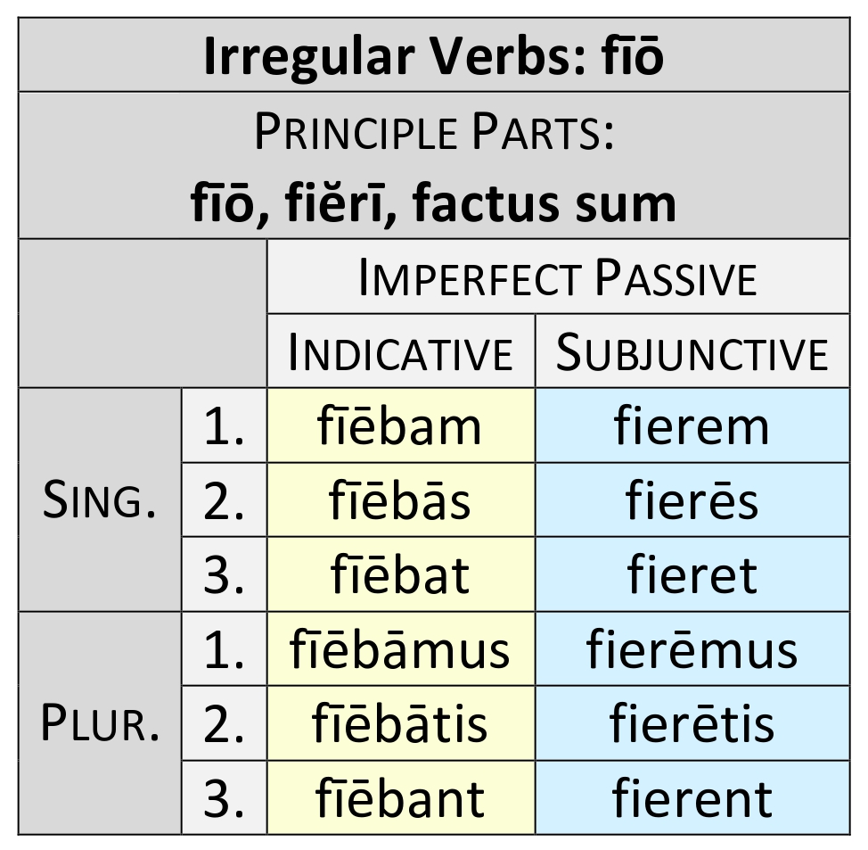 irregular verb fīō imperfect passive paradigm