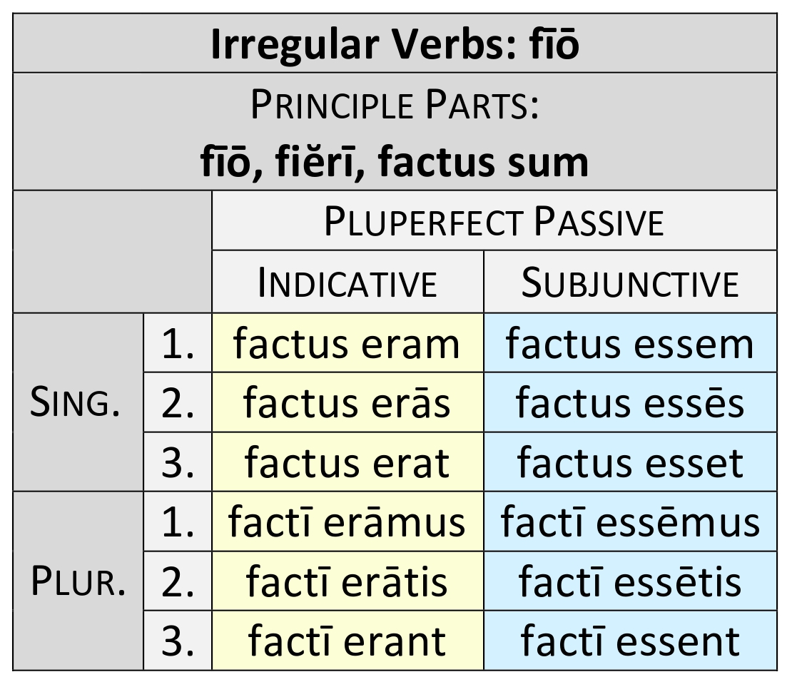 irregular verb fīō pluperfect passive paradigm
