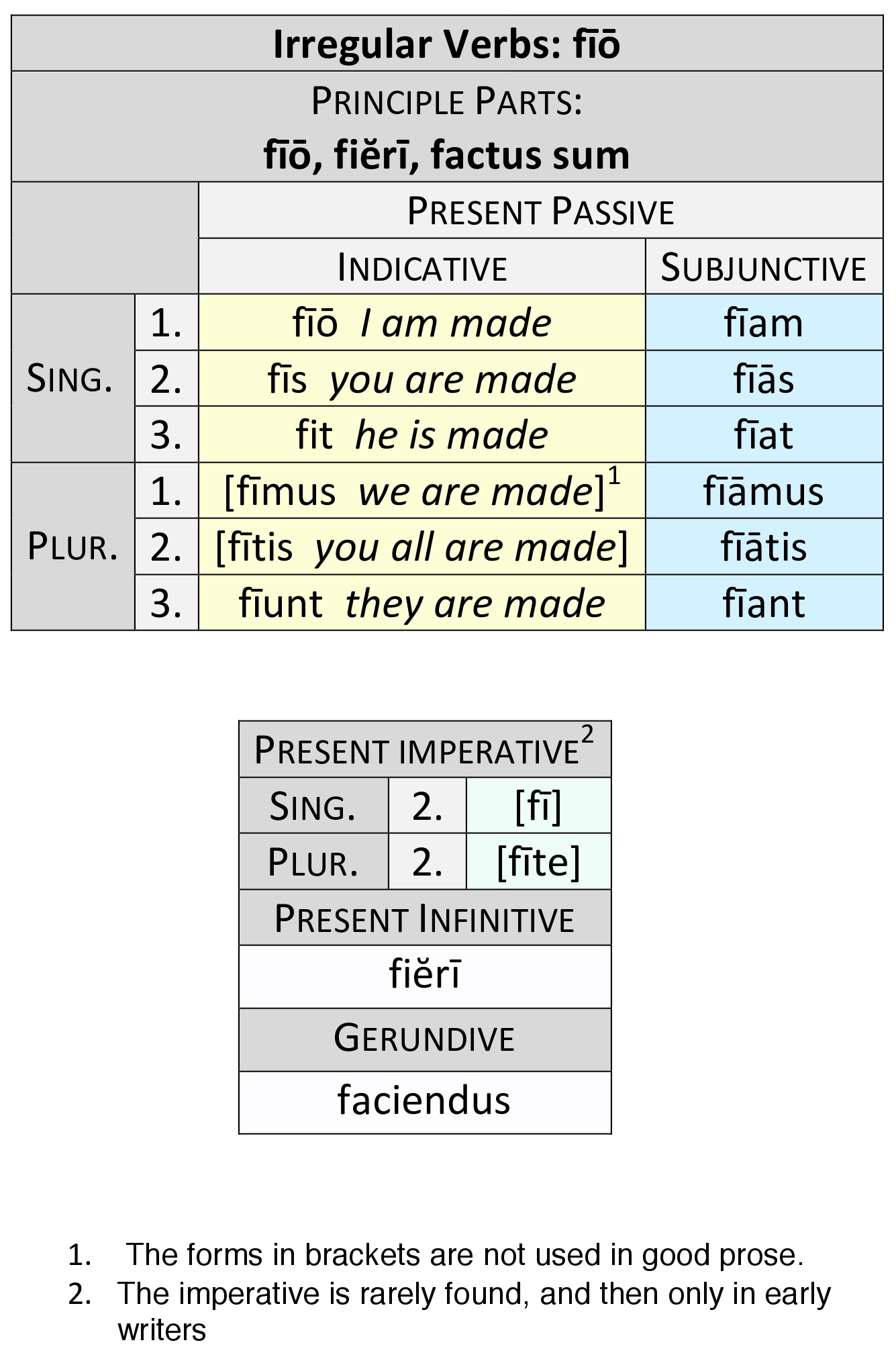 irregular verb fīō present passive paradigm